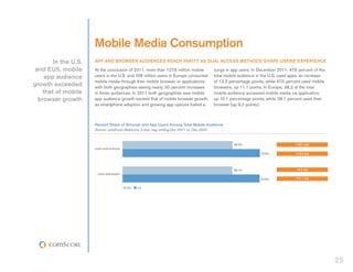 Mobile Media Consumption
        In the U.S.   App and Browser Audiences Reach Parity as Dual Access Methods Shape Users’ Experience
 and EU5, mobile      At the conclusion of 2011, more than 127.6 million mobile             surge in app users. In December 2011, 47.6 percent of the
     app audience     users in the U.S. and 108 million users in Europe consumed            total mobile audience in the U.S. used apps, an increase
                      mobile media through their mobile browser or applications,            of 13.3 percentage points, while 47.5 percent used mobile
growth exceeded       with both geographies seeing nearly 30 percent increases              browsers, up 11.1 points. In Europe, 38.2 of the total
    that of mobile    in these audiences. In 2011 both geographies saw mobile               mobile audience accessed mobile media via application,
  browser growth      app audience growth exceed that of mobile browser growth,             up 10.1 percentage points, while 38.1 percent used their
                      as smartphone adoption and growing app options fueled a               browser (up 9.2 points).



                      Percent Share of Browser and App Users Among Total Mobile Audience
                      Source: comScore MobiLens, 3 mon. avg. ending Dec-2011 vs. Dec-2010



                                                                                                      38.2%                          +10.1 pts
                      used application
                                                                                                                    47.6%            +13.3 pts




                                                                                                      38.1%                           +9.2 pts
                       used browser
                                                                                                                    47.5%            +11.1 pts

                                         EU5   U.S.




                                                                                                                                                        25
 