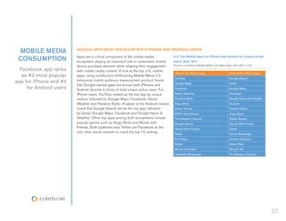 mobile media            Google Apps Most-Visited by both iphone and Android Users

 consumption             Apps are a critical component of the mobile media
                         ecosystem, playing an important role in consumers’ mobile
                                                                                      U.S. Top Mobile Apps for iPhone and Android by Unique Active
                                                                                      Users (Age 18+)
                         device purchase decision while shaping their engagement      Source: comScore Mobile Metrix 2.0, Beta Data, Dec-2011, U.S.
  Facebook app ranks     with mobile media content. A look at the top U.S. mobile
                                                                                       iPhone Top Mobile Apps                    Android Top Mobile Apps
   as #3 most popular    apps, using comScore’s forthcoming Mobile Metrix 2.0
                                                                                       YouTube                                   Google Search
app for iPhone and #4    behavioral mobile audience measurement product, found
                                                                                       Google Maps                               Gmail
                         that Google-owned apps led across both iPhones and
     for Android users   Android devices in terms of total unique active users. For    Facebook                                  Google Maps

                         iPhone users, YouTube ranked as the top app by unique         Yahoo! Weather                            Facebook
                         visitors, followed by Google Maps, Facebook, Yahoo!           Pandora Radio                             Google News and Weather
                         Weather and Pandora Radio. Analysis of the Android market     Angry Birds                               YouTube
                         found that Google Search led as the top app, followed         Yahoo! Stocks                             Pandora Radio
                         by Gmail, Google Maps, Facebook and Google News &             ESPN ScoreCenter                          Angry Birds
                         Weather. Other top apps among both ecosystems include         The Weather Channel                       Adobe Reader
                         popular games such as Angry Birds and Words with              Google Search                             Words With Friends
                         Friends. Both platforms saw Twitter join Facebook as the      Words With Friends                        Twitter
                         only other social network to crack the top 15 ranking.
                                                                                       Netflix                                   Yahoo! Messenger
                                                                                       Fruit Ninja                               Amazon Appstore
                                                                                       Twitter                                   Yahoo! Mail
                                                                                       Movies by Flixster                        Google Talk
                                                                                       Facebook Messenger                        The Weather Channel




                                                                                                                                                           27
 