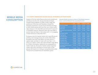 mobile media   1 in 3 North Americans Access Social Networks on their Phone

consumption    Analysis of the top mobile (fe...
