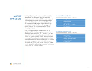 MOBILE   Looking at the past year’s most acquired devices further
           demonstrates this device shift, as all five of the most
                                                                        Top Acquired Phones in the U.S.
                                                                        Source: comScore MobiLens, Jan-2011 to Dec-2011

HANDSETS   acquired devices in the U.S. and EU5 were smartphones.
                                                                         1               Apple iPhone 4
           Apple displayed its strength by ranking in the top three
                                                                         2               Apple iPhone 3GS
           spots in the U.S. and 3 of the 5 slots in the EU5, with
           the iPhone 4 ranking #1 in both markets. Although not         3               Apple iPhone 4S

           released until October, the iPhone 4S rapidly gained          4               RIM - BlackBerry Curve 8530
           traction to secure the #3 ranking in the U.S. and the         5               HTC - EVO 4G
           #5 ranking in Europe.

           In the U.S., the BlackBerry Curve 8530 took the #4
                                                                        Top Acquired Phones in the EU5
           spot despite RIM shedding a significant portion of its       Source: comScore MobiLens, Jan-2011 to Dec-2011
           smartphone share throughout 2011. The HTC – EVO 4G
           secured the #5 slot and was the only device in the top 5      1               Apple iPhone 4
           running the Android operating system, demonstrating that      2               Apple iPhone 3GS
           even though Android leads in smartphone platform share,       3               Samsung - Galaxy Ace S5830
           its fragmentation across devices keeps OEMs in a constant     4               Samsung - Galaxy S II
           competition over platform users. In the EU5, Samsung          5               Apple iPhone 4S
           secured the #3 and #4 spots with the Galaxy Ace S5830
           and the Galaxy S II, as Samsung increased its market share
           in each of the five European markets.




                                                                                                                          11
 