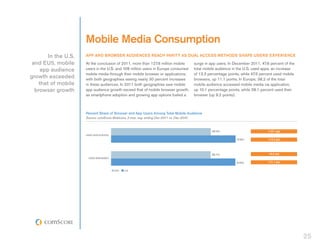 Mobile Media Consumption
        In the U.S.   APP AND BROWSER AUDIENCES REACH PARITY AS DUAL ACCESS METHODS SHAPE USERS’ EXPERIENCE
 and EU5, mobile      At the conclusion of 2011, more than 127.6 million mobile             surge in app users. In December 2011, 47.6 percent of the
     app audience     users in the U.S. and 108 million users in Europe consumed            total mobile audience in the U.S. used apps, an increase
                      mobile media through their mobile browser or applications,            of 13.3 percentage points, while 47.5 percent used mobile
growth exceeded       with both geographies seeing nearly 30 percent increases              browsers, up 11.1 points. In Europe, 38.2 of the total
    that of mobile    in these audiences. In 2011 both geographies saw mobile               mobile audience accessed mobile media via application,
  browser growth      app audience growth exceed that of mobile browser growth,             up 10.1 percentage points, while 38.1 percent used their
                      as smartphone adoption and growing app options fueled a               browser (up 9.2 points).



                      Percent Share of Browser and App Users Among Total Mobile Audience
                      Source: comScore MobiLens, 3 mon. avg. ending Dec-2011 vs. Dec-2010



                                                                                                      38.2%                          +10.1 pts
                      USED APPLICATION
                                                                                                                    47.6%            +13.3 pts




                                                                                                      38.1%                           +9.2 pts
                       USED BROWSER
                                                                                                                    47.5%            +11.1 pts

                                         EU5   U.S.




                                                                                                                                                        25
 