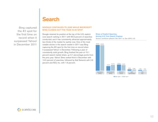 Search
     Bing captured     GOOGLE CONTINUES TO LEAD WHILE MICROSOFT
                       BING CLOSES OUT THE YEAR IN #2 SPOT
    the #2 spot for
   the first time on   Google retained its position at the top of the U.S. explicit   Share of Explicit Searches
                       core search ranking in 2011 with 65.9 percent of searches      Among U.S. Core Search Engines
     record when it    conducted, and it has consistently attracted approximately     Source: comScore qSearch, Dec-2011 vs. Dec-2010, U.S.
surpassed Yahoo!       two-thirds of the market for awhile now. One of the most
in December 2011       notable stories in the search market in 2011 was Bing
                                                                                      66.6% 65.9%


                       capturing the #2 spot for the first time on record when
                       it surpassed Yahoo! in December. Following a year of
                       consistently solid growth, Bing finished the year at 15.1
                       percent search market share, up 3.1 percentage points from
                       the prior year. Yahoo! Sites ranked third in December with
                       14.5 percent of searches, followed by Ask Network with 2.9
                       percent and AOL Inc. with 1.6 percent.                                               15.1%      16.0% 14.5%
                                                                                                    12.0%

                                                                                                                                      3.5%    2.9%   1.9%   1.6%

                                                                                        GOOGLE       MICROSOFT           YAHOO!             ASK         AOL
                                                                                         SITES          SITES             SITES           NETWORK       INC.

                                                                                                                    DEC-2010   DEC-2011




                                                                                                                                                                   11
 