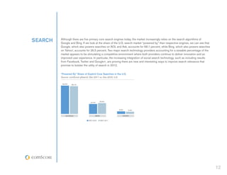 SEARCH   Although there are five primary core search engines today, the market increasingly relies on the search algorithms of
         Google and Bing. If we look at the share of the U.S. search market “powered by” their respective engines, we can see that
         Google, which also powers searches on AOL and Ask, accounts for 68.1 percent, while Bing, which also powers searches
         on Yahoo!, accounts for 26.5 percent. Two major search technology providers accounting for a sizeable percentage of the
         market appears to be stimulating a competitive environment where both providers continue to deliver innovation and an
         improved user experience. In particular, the increasing integration of social search technology, such as including results
         from Facebook, Twitter and Google+, are proving there are new and interesting ways to improve search relevance that
         promise to bolster the utility of search in 2012.


         “Powered By” Share of Explicit Core Searches in the U.S.
         Source: comScore qSearch, Dec-2011 vs. Dec-2010, U.S.

          69.4%   68.1%




                                             26.5%
                                    24.4%



                                                                 6.2%   5.4%


             GOOGLE                      BING                       OTHER

                                  DEC-2010      DEC-2011




                                                                                                                                      12
 