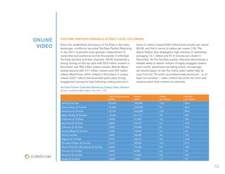 ONLINE   YOUTUBE PARTNER CHANNELS ATTRACT LOYAL FOLLOWING

 VIDEO   Given the established dominance of YouTube in the video
         landscape, comScore launched YouTube Partner Reporting
                                                                                 terms of videos viewed (340 million) and minutes per viewer
                                                                                 (63.9), and first in terms of videos per viewer (15). The
         in July 2011 to provide more granular measurement of                    Game Station also displayed a high intensity of viewership,
         viewership and audiences across thousands of individual                 averaging 13.1 videos and 61.3 minutes per viewer in
         YouTube partners and their channels. VEVO maintained a                  December. As the YouTube partner channels demonstrate a
         strong footing on the top spot with 53.5 million viewers in             reliable ability to deliver millions of highly-engaged viewers
         December and 782 million videos viewed. Warner Music                    each month, advertisers are taking notice. Increasingly
         ranked second with 31.7 million viewers and 207 million                 we should expect to see the online video market take its
         videos. Machinima, which ranked in third place in unique                cues from the TV world, as professionally-produced – or at
         viewers (22.7 million) demonstrated particularly strong                 least non-amateur – video content becomes the norm and
         engagement among its loyal following, ranking second in                 viewers watch their content via channels.
         YouTube Partner Channels Ranked by Unique Video Viewers
         Source: comScore Video Metrix, Dec-2011, U.S.

                                                         Total Unique Viewers   Videos              Videos                Minutes
                                                         (000)                  (000)               per Viewer            per Viewer
          VEVO @ YouTube                                 53,464                 782,292             14.6                  66.9
          Warner Music @ YouTube                         31,665                 206,538             6.5                   29.2
          Machinima @ YouTube                            22,737                 340,058             15.0                  63.9
          Maker Studios @ YouTube                        10,404                 81,115              7.8                   29.7
          FullScreen @ YouTube                           9,698                  41,523              4.3                   18.1
          Big Frame @ YouTube                            8,336                  43,418              5.2                   19.3
          Collective @ YouTube                           7,328                  59,485              8.1                   24.6
          Demand Media @ YouTube                         7,299                  19,646              2.7                   9.3
          IGN @ YouTube                                  6,967                  28,035              4.0                   17.5
          Bigpoint @ YouTube                             5,772                  29,015              5.0                   19.8
          The Game Station @ YouTube                     5,014                  65,539              13.1                  61.3
          Warner Bros (The Ellen Show) @ YouTube         4,880                  19,199              3.9                   15.6
          Clevvertv @ YouTube                            4,805                  9,476               2.0                   7.9
          Revision3 @ YouTube                            4,712                  15,935              3.4                   15.7
          google @ YouTube                               4,605                  5,865               1.3                   4.3


                                                                                                                                                  16
 