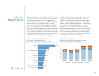 DIGITAL   AT&T, which has been the top display advertiser for the past
              several years, maintained its leadership position delivering
                                                                                          Large brand advertisers continued to grow their investment
                                                                                          in digital advertising in 2011 marked by an increasing
ADVERTISING   105.8 billion ad impressions in 2011. Fellow telecom                        number of advertisers delivering at least 1 billion display
              company Verizon Communications ranked third with 49.5                       ads per quarter throughout the year. In Q4 2011, 145
              billion impressions during the year. Other top display                      different advertisers delivered more than 1 billion display
              advertisers included Experian Interactive with 67.6 billion                 ad impressions, an increase of 38 percent from Q4
              display ad impressions, many of which featured its credit                   2010. The number of advertisers delivering at least 3
              scoring services, while Scottrade, Inc. ranked #4 with 44                   billion impressions grew from 26 to 46 during that same
              billion impressions. Google Inc. made its debut in the top 10               timeframe. Such increased digital investment among these
              display advertisers, delivering more than 40.4 billion display              large advertisers suggests a growing comfort level with
              ad impressions, featuring heavy promotion of services such                  the medium in terms of delivering effective brand-building
              as Google Chrome, Google Offers and Google+.                                advertising to the desired consumer targets.


              Top Ten U.S. Online Display Advertisers                                     Number of Advertisers Delivering
              by Number of Impressions in Millions                                        at Least 1 Billion Display Ad Impressions per Quarter
              Source: comScore Ad Metrix, Jan-2011 to Dec-2011, U.S.                      Source: comScore Ad Metrix, Q4 2010 - Q4 2011, U.S.


                                                                                          160
                                AT&T INC.                                       105,792
                                                                                                                                                                                9
                                                                                                                                                            7
                                                                                          140
                                                                                                                                                            13                  17
                    EXPERIAN INTERACTIVE                               67,565
                                                                                          120                                                               15                  20
                                                                                                    4                                  5
               VERIZON COMMUNICATIONS                         49,481                               12                                  10
                                                                                          100                        4
                                                                                                   10                12
                                                                                                                                       15

                         SCOTTRADE, INC.                    44,031                        80                         14
                                                                                                                                                            104
                                                                                          60                                                                                    99
                            GOOGLE INC.                40,454                                      79                                  74
                                                                                          40                         65

                MICROSOFT CORPORATION                 38,662
                                                                                           20

                            NETFLIX, INC.             36,991                                0    Q4 2010          Q1 2011           Q2 2011           Q3 2011              Q4 2011


                               EBAY, INC.           32,302                                                 10+ BILLION      5-10 BILLION      3-5 BILLION         1-3 BILLION


              PROGRESSIVE CORPORATION              30,042


                   IAC - INTERACTIVECORP           29,403




                                                                                                                                                                                     19
 