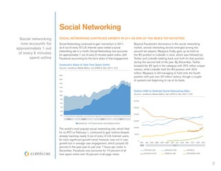 Social Networking
  Social networking   SOCIAL NETWORKING CONTINUES GROWTH IN 2011 AS ONE OF THE WEB’S TOP ACTIVITIES
  now accounts for    Social Networking continued to gain momentum in 2011,              Beyond Facebook’s dominance in the social networking
approximately 1 out   as 9 out of every 10 U.S. Internet users visited a social          market, several interesting stories emerged among the
                      networking site in a month. Social Networking now accounts         second tier players. Myspace finally gave up its hold on
 of every 6 minutes   for approximately 1 out of every 6 minutes spent online, with      the #2 position to LinkedIn in June, which was followed by
       spent online   Facebook accounting for the lion’s share of that engagement.       Twitter and LinkedIn battling back and forth for that position
                                                                                         during the second half of the year. By December, Twitter
                      Facebook’s Share of Total Time Spent Online                        boasted the #2 spot in the category with 37.5 million unique
                      Source: comScore Media Metrix, Jun-2008 to Dec-2011, U.S.
                                                                                         visitors, while LinkedIn held the #3 position with 33.5
                                                                                         million. Myspace is still managing to hold onto the fourth
                      20%
                                                                                         position with just over 24 million visitors, though a couple
                      18%
                                                                                         of upstarts are beginning to nip at its heels.
                      16%

                      14%

                      12%                                                                Visitors (000) to Selected Social Networking Sites
                      10%
                                                                                         Source: comScore Media Metrix, Dec-2010 to Dec-2011, U.S.

                      8%
                                                                                         60,000
                      6%

                      4%                                                                 50,000

                      2%
                                                                                         40,000
                      0%
                            JJASONDJFMAMJJASONDJFMAMJJASONDJFMAMJJASOND
                              2008         2009               2010                2011
                                                                                         30,000
                                        FACEBOOK    OTHER SOCIAL NETWORKING SITES

                                                                                         20,000
                      The world’s most popular social networking site, which filed
                      for its IPO on February 1, continued to gain visitors despite
                                                                                         10,000
                      already reaching nearly 3 out of every 4 U.S. Internet users.
                      Its more significant growth trend, however, was not in user            0
                      growth but in average user engagement, which jumped 32                      DEC     JAN   FEB   MAR   APR    MAY   JUN   JUL   AUG   SEP   OCT   NOV   DEC
                                                                                                  2010                                     2011
                      percent in the past year to just over 7 hours per visitor in
                      December. Facebook now accounts for 15 percent of all                              TWITTER.COM              LINKEDIN.COM             MYSPACE

                      time spent online and 16 percent of all page views.                                GOOGLE PLUS              TUMBLR.COM               PINTEREST.COM




                                                                                                                                                                                   9
 