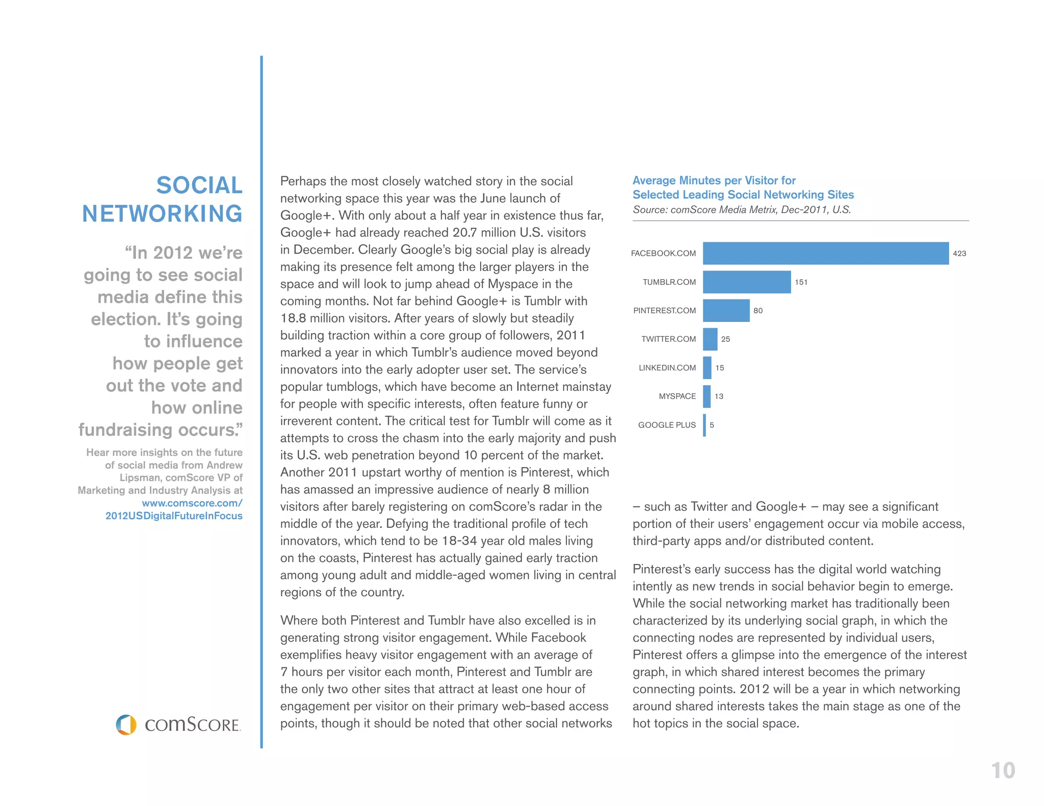 SOCIAL                           Perhaps the most closely watched story in the social
                                     networking space this year was the June launch of
                                                                                                        Average Minutes per Visitor for
                                                                                                        Selected Leading Social Networking Sites
NETWORKING                           Google+. With only about a half year in existence thus far,        Source: comScore Media Metrix, Dec-2011, U.S.

                                     Google+ had already reached 20.7 million U.S. visitors
      “In 2012 we’re                 in December. Clearly Google’s big social play is already           FACEBOOK.COM                                              423
                                     making its presence felt among the larger players in the
 going to see social                 space and will look to jump ahead of Myspace in the                  TUMBLR.COM                     151

   media define this                 coming months. Not far behind Google+ is Tumblr with
                                                                                                        PINTEREST.COM             80
  election. It’s going               18.8 million visitors. After years of slowly but steadily
                                     building traction within a core group of followers, 2011
         to influence                                                                                    TWITTER.COM         25
                                     marked a year in which Tumblr’s audience moved beyond
     how people get                  innovators into the early adopter user set. The service’s           LINKEDIN.COM       15

    out the vote and                 popular tumblogs, which have become an Internet mainstay
                                                                                                             MYSPACE        13
          how online                 for people with specific interests, often feature funny or
                                     irreverent content. The critical test for Tumblr will come as it
fundraising occurs.”                 attempts to cross the chasm into the early majority and push
                                                                                                         GOOGLE PLUS    5


 Hear more insights on the future    its U.S. web penetration beyond 10 percent of the market.
     of social media from Andrew
        Lipsman, comScore VP of      Another 2011 upstart worthy of mention is Pinterest, which
Marketing and Industry Analysis at   has amassed an impressive audience of nearly 8 million
             www.comscore.com/       visitors after barely registering on comScore’s radar in the       – such as Twitter and Google+ – may see a significant
     2012USDigitalFutureInFocus
                                     middle of the year. Defying the traditional profile of tech        portion of their users’ engagement occur via mobile access,
                                     innovators, which tend to be 18-34 year old males living           third-party apps and/or distributed content.
                                     on the coasts, Pinterest has actually gained early traction
                                     among young adult and middle-aged women living in central          Pinterest’s early success has the digital world watching
                                     regions of the country.                                            intently as new trends in social behavior begin to emerge.
                                                                                                        While the social networking market has traditionally been
                                     Where both Pinterest and Tumblr have also excelled is in           characterized by its underlying social graph, in which the
                                     generating strong visitor engagement. While Facebook               connecting nodes are represented by individual users,
                                     exemplifies heavy visitor engagement with an average of            Pinterest offers a glimpse into the emergence of the interest
                                     7 hours per visitor each month, Pinterest and Tumblr are           graph, in which shared interest becomes the primary
                                     the only two other sites that attract at least one hour of         connecting points. 2012 will be a year in which networking
                                     engagement per visitor on their primary web-based access           around shared interests takes the main stage as one of the
                                     points, though it should be noted that other social networks       hot topics in the social space.


                                                                                                                                                                        10
 