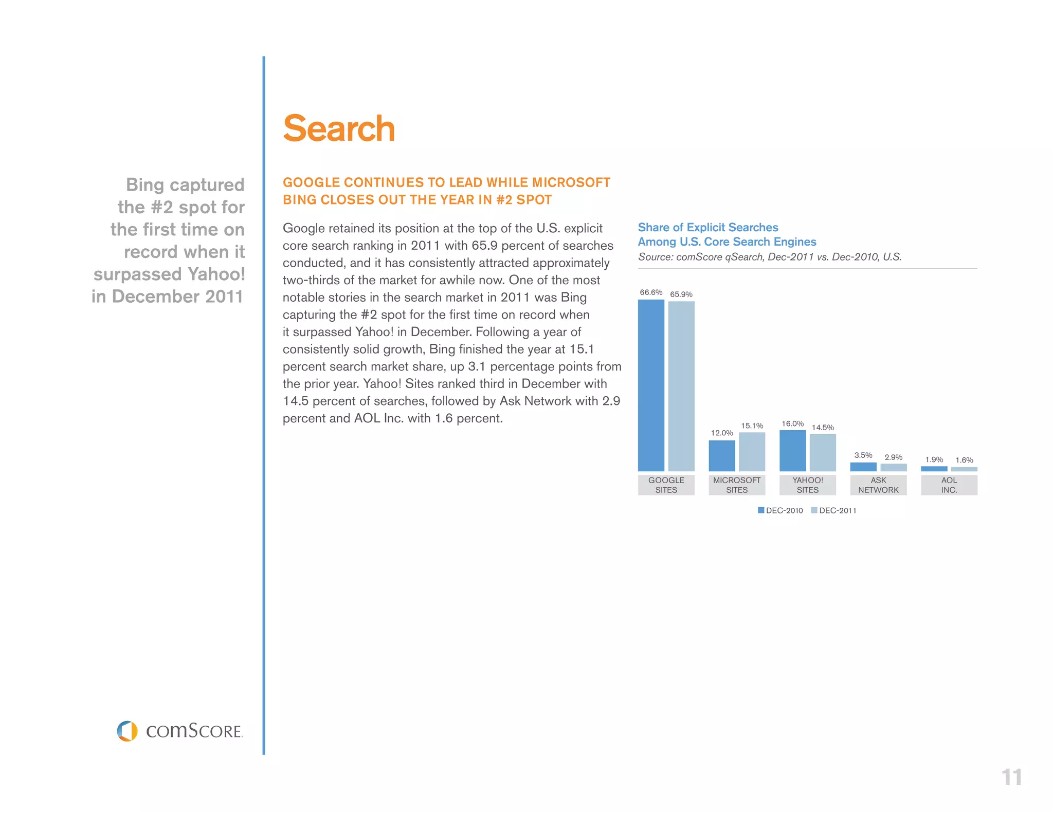 Search
     Bing captured     GOOGLE CONTINUES TO LEAD WHILE MICROSOFT
                       BING CLOSES OUT THE YEAR IN #2 SPOT
    the #2 spot for
   the first time on   Google retained its position at the top of the U.S. explicit   Share of Explicit Searches
                       core search ranking in 2011 with 65.9 percent of searches      Among U.S. Core Search Engines
     record when it    conducted, and it has consistently attracted approximately     Source: comScore qSearch, Dec-­ 011 vs. Dec-­ 010, U.S.
                                                                                                                    2             2
surpassed Yahoo!       two-thirds of the market for awhile now. One of the most
in December 2011       notable stories in the search market in 2011 was Bing
                                                                                      66.6% 65.9%


                       capturing the #2 spot for the first time on record when
                       it surpassed Yahoo! in December. Following a year of
                       consistently solid growth, Bing finished the year at 15.1
                       percent search market share, up 3.1 percentage points from
                       the prior year. Yahoo! Sites ranked third in December with
                       14.5 percent of searches, followed by Ask Network with 2.9
                       percent and AOL Inc. with 1.6 percent.                                                15.1%      16.0% 14.5%
                                                                                                     12.0%

                                                                                                                                       3.5%    2.9%   1.9%   1.6%

                                                                                        GOOGLE       MICROSOFT            YAHOO!             ASK         AOL
                                                                                         SITES          SITES              SITES           NETWORK       INC.

                                                                                                                     DEC-2010   DEC-2011




                                                                                                                                                                    11
 