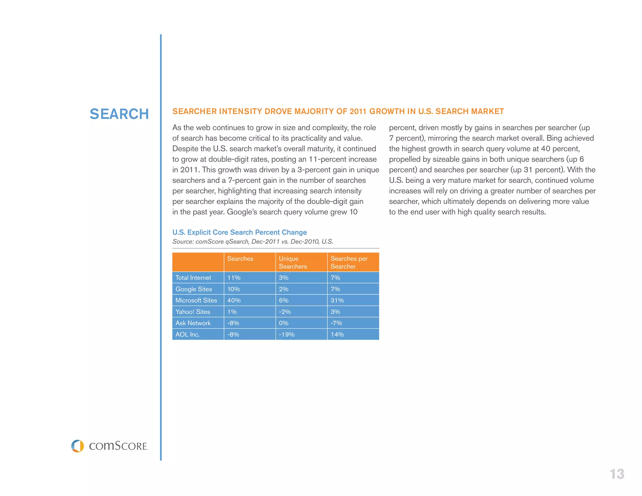 SEARCH   SEARCHER INTENSITY DROVE MAJORITY OF 2011 GROWTH IN U.S. SEARCH MARKET
         As the web continues to grow in size and complexity, the role      percent, driven mostly by gains in searches per searcher (up
         of search has become critical to its practicality and value.       7 percent), mirroring the search market overall. Bing achieved
         Despite the U.S. search market’s overall maturity, it continued    the highest growth in search query volume at 40 percent,
         to grow at double-digit rates, posting an 11-percent increase      propelled by sizeable gains in both unique searchers (up 6
         in 2011. This growth was driven by a 3-percent gain in unique      percent) and searches per searcher (up 31 percent). With the
         searchers and a 7-percent gain in the number of searches           U.S. being a very mature market for search, continued volume
         per searcher, highlighting that increasing search intensity        increases will rely on driving a greater number of searches per
         per searcher explains the majority of the double-digit gain        searcher, which ultimately depends on delivering more value
         in the past year. Google’s search query volume grew 10             to the end user with high quality search results.

         U.S. Explicit Core Search Percent Change
         Source: comScore qSearch, Dec-2011 vs. Dec-2010, U.S.

                            Searches        Unique           Searches per
                                            Searchers        Searcher
          Total Internet    11%             3%               7%
          Google Sites      10%             2%               7%
          Microsoft Sites   40%             6%               31%
          Yahoo! Sites      1%              -2%              3%
          Ask Network       -8%             0%               -7%
          AOL Inc.          -8%             -19%             14%




                                                                                                                                              13
 