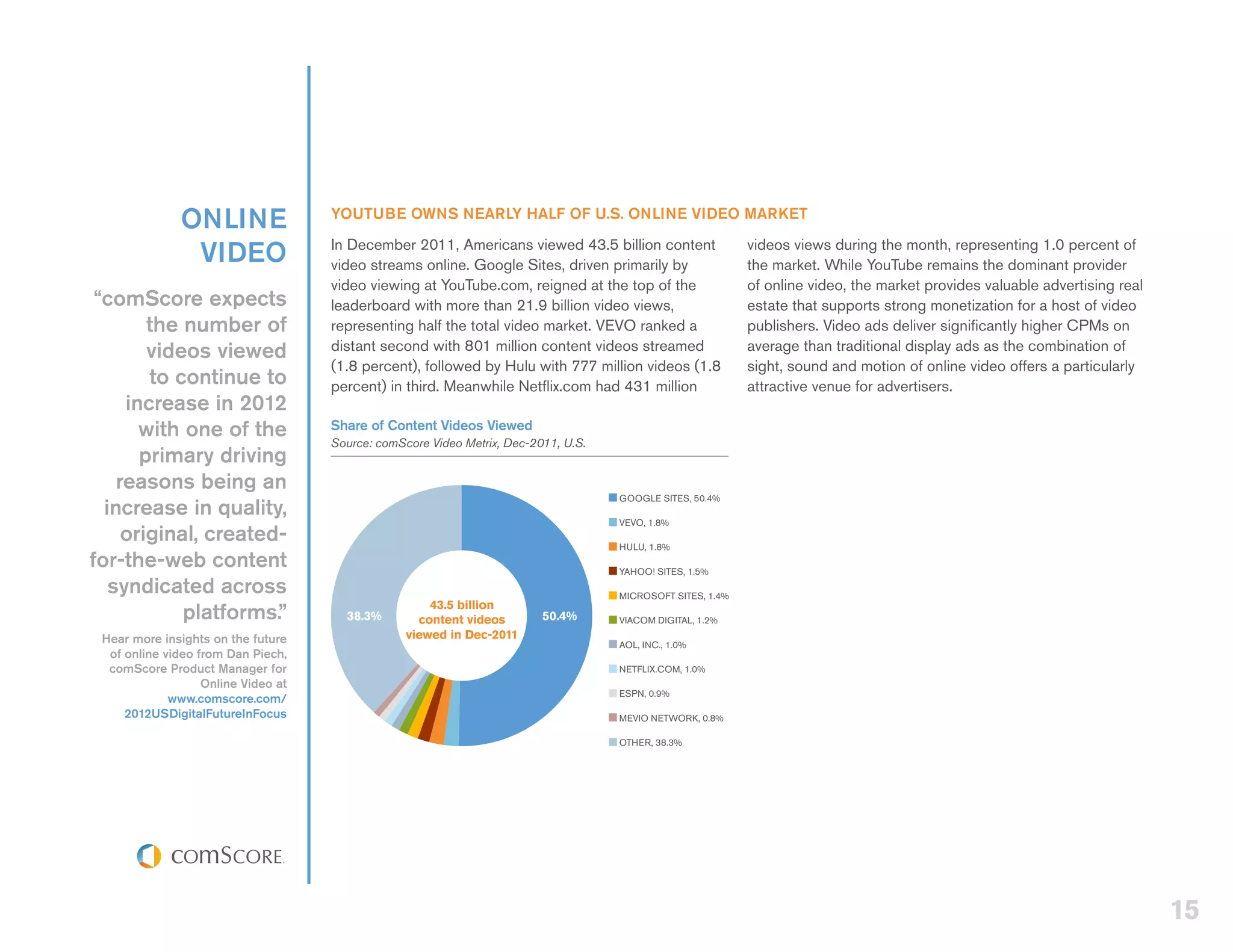 ONLINE                YOUTUBE OWNS NEARLY HALF OF U.S. ONLINE VIDEO MARKET

                VIDEO                In December 2011, Americans viewed 43.5 billion content
                                     video streams online. Google Sites, driven primarily by
                                                                                                             videos views during the month, representing 1.0 percent of
                                                                                                             the market. While YouTube remains the dominant provider
                                     video viewing at YouTube.com, reigned at the top of the                 of online video, the market provides valuable advertising real
 “comScore expects                   leaderboard with more than 21.9 billion video views,                    estate that supports strong monetization for a host of video
        the number of                representing half the total video market. VEVO ranked a                 publishers. Video ads deliver significantly higher CPMs on
        videos viewed                distant second with 801 million content videos streamed                 average than traditional display ads as the combination of
                                     (1.8 percent), followed by Hulu with 777 million videos (1.8            sight, sound and motion of online video offers a particularly
        to continue to               percent) in third. Meanwhile Netflix.com had 431 million                attractive venue for advertisers.
     increase in 2012
       with one of the               Share of Content Videos Viewed
                                     Source: comScore Video Metrix, Dec-2011, U.S.
       primary driving
    reasons being an
                                                                                     GOOGLE SITES, 50.4%
  increase in quality,
                                                                                     VEVO, 1.8%
     original, created-                                                              HULU, 1.8%
for-the-web content                                                                  YAHOO! SITES, 1.5%
   syndicated across                                                                 MICROSOFT SITES, 1.4%
                                                      43.5 billion
            platforms.”                38.3%        content videos        50.4%      VIACOM DIGITAL, 1.2%

 Hear more insights on the future                 viewed in Dec-2011
                                                                                     AOL, INC., 1.0%
  of online video from Dan Piech,
  comScore Product Manager for                                                       NETFLIX.COM, 1.0%
                   Online Video at
                                                                                     ESPN, 0.9%
             www.comscore.com/
     2012USDigitalFutureInFocus                                                      MEVIO NETWORK, 0.8%

                                                                                     OTHER, 38.3%




                                                                                                                                                                              15
 