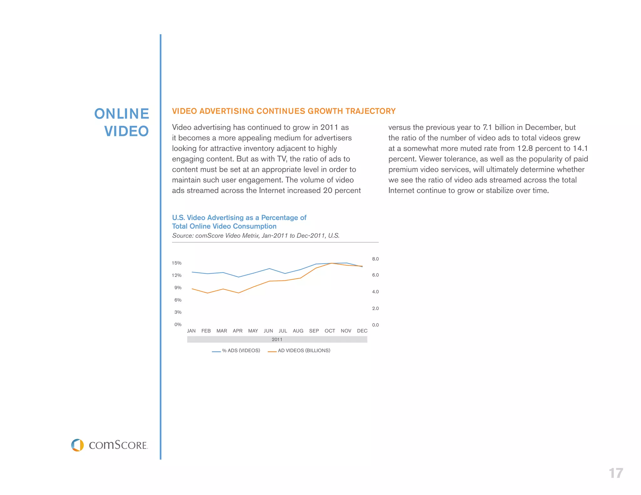 ONLINE   VIDEO ADVERTISING CONTINUES GROWTH TRAJECTORY

 VIDEO   Video advertising has continued to grow in 2011 as
         it becomes a more appealing medium for advertisers
                                                                                             versus the previous year to 7.1 billion in December, but
                                                                                             the ratio of the number of video ads to total videos grew
         looking for attractive inventory adjacent to highly                                 at a somewhat more muted rate from 12.8 percent to 14.1
         engaging content. But as with TV, the ratio of ads to                               percent. Viewer tolerance, as well as the popularity of paid
         content must be set at an appropriate level in order to                             premium video services, will ultimately determine whether
         maintain such user engagement. The volume of video                                  we see the ratio of video ads streamed across the total
         ads streamed across the Internet increased 20 percent                               Internet continue to grow or stabilize over time.


         U.S. Video Advertising as a Percentage of
         Total Online Video Consumption
         Source: comScore Video Metrix, Jan-2011 to Dec-2011, U.S.


                                                                                       8.0
         15%

         12%                                                                           6.0

         9%
                                                                                       4.0
         6%
                                                                                       2.0
         3%

         0%                                                                            0.0
               JAN   FEB   MAR   APR   MAY   JUN   JUL   AUG   SEP   OCT   NOV   DEC
                                               2011

                            % ADS (VIDEOS)         AD VIDEOS (BILLIONS)




                                                                                                                                                            17
 