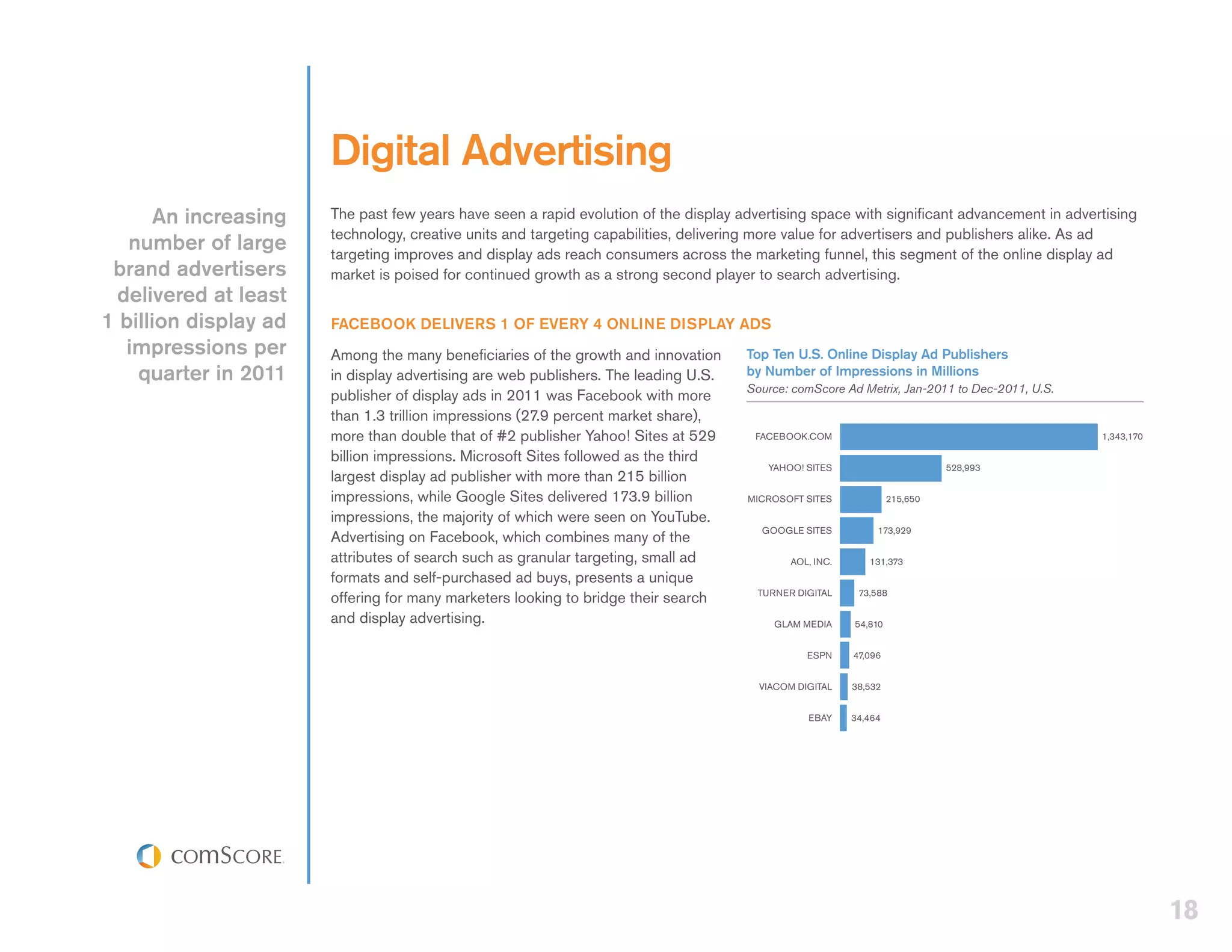 Digital Advertising
      An increasing    The past few years have seen a rapid evolution of the display advertising space with significant advancement in advertising
                       technology, creative units and targeting capabilities, delivering more value for advertisers and publishers alike. As ad
   number of large     targeting improves and display ads reach consumers across the marketing funnel, this segment of the online display ad
 brand advertisers     market is poised for continued growth as a strong second player to search advertising.
 delivered at least
1 billion display ad   FACEBOOK DELIVERS 1 OF EVERY 4 ONLINE DISPLAY ADS
  impressions per      Among the many beneficiaries of the growth and innovation      Top Ten U.S. Online Display Ad Publishers
    quarter in 2011    in display advertising are web publishers. The leading U.S.    by Number of Impressions in Millions
                                                                                      Source: comScore Ad Metrix, Jan-2011 to Dec-2011, U.S.
                       publisher of display ads in 2011 was Facebook with more
                       than 1.3 trillion impressions (27.9 percent market share),
                       more than double that of #2 publisher Yahoo! Sites at 529       FACEBOOK.COM                                            1,343,170

                       billion impressions. Microsoft Sites followed as the third
                                                                                         YAHOO! SITES                        528,993
                       largest display ad publisher with more than 215 billion
                       impressions, while Google Sites delivered 173.9 billion        MICROSOFT SITES              215,650

                       impressions, the majority of which were seen on YouTube.
                                                                                        GOOGLE SITES           173,929
                       Advertising on Facebook, which combines many of the
                       attributes of search such as granular targeting, small ad              AOL, INC.      131,373
                       formats and self-purchased ad buys, presents a unique
                                                                                        TURNER DIGITAL     73,588
                       offering for many marketers looking to bridge their search
                       and display advertising.                                            GLAM MEDIA     54,810


                                                                                                 ESPN     47,096


                                                                                        VIACOM DIGITAL    38,532


                                                                                                 EBAY     34,464




                                                                                                                                                           18
 