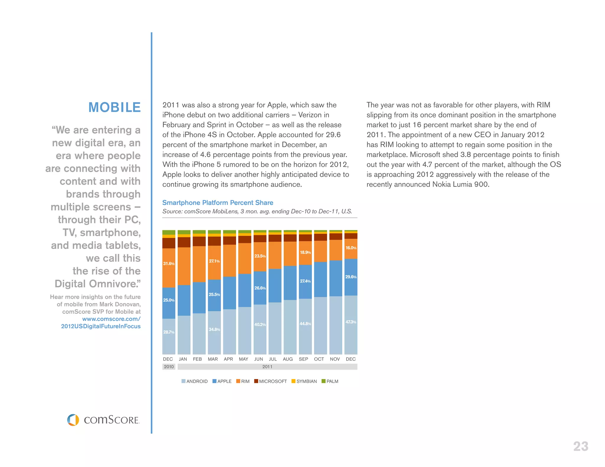 MOBILE                2011 was also a strong year for Apple, which saw the
                                    iPhone debut on two additional carriers – Verizon in
                                                                                                                              The year was not as favorable for other players, with RIM
                                                                                                                              slipping from its once dominant position in the smartphone
                                    February and Sprint in October – as well as the release                                   market to just 16 percent market share by the end of
 “We are entering a                 of the iPhone 4S in October. Apple accounted for 29.6                                     2011. The appointment of a new CEO in January 2012
 new digital era, an                percent of the smartphone market in December, an                                          has RIM looking to attempt to regain some position in the
  era where people                  increase of 4.6 percentage points from the previous year.                                 marketplace. Microsoft shed 3.8 percentage points to finish
                                    With the iPhone 5 rumored to be on the horizon for 2012,                                  out the year with 4.7 percent of the market, although the OS
are connecting with                 Apple looks to deliver another highly anticipated device to                               is approaching 2012 aggressively with the release of the
    content and with                continue growing its smartphone audience.                                                 recently announced Nokia Lumia 900.
      brands through
                                    Smartphone Platform Percent Share
 multiple screens –                 Source: comScore MobiLens, 3 mon. avg. ending Dec-10 to Dec-11, U.S.
   through their PC,
     TV, smartphone,
 and media tablets,                                                                              18.9%
                                                                                                                      16.0%

          we call this              31.6%
                                                        27.1%
                                                                            23.5%


       the rise of the                                                                                                29.6%
  Digital Omnivore.”                                                        26.6%
                                                                                                 27.4%

                                                        25.5%
 Hear more insights on the future   25.0%
   of mobile from Mark Donovan,
     comScore SVP for Mobile at
            www.comscore.com/                                                                                         47.3%
                                                                            40.2%                44.8%
    2012USDigitalFutureInFocus                          34.8%
                                    28.7%




                                    DEC     JAN   FEB   MAR     APR   MAY   JUN     JUL   AUG   SEP      OCT    NOV   DEC
                                    2010                                       2011


                                              ANDROID      APPLE      RIM     MICROSOFT         SYMBIAN        PALM




                                                                                                                                                                                             23
 