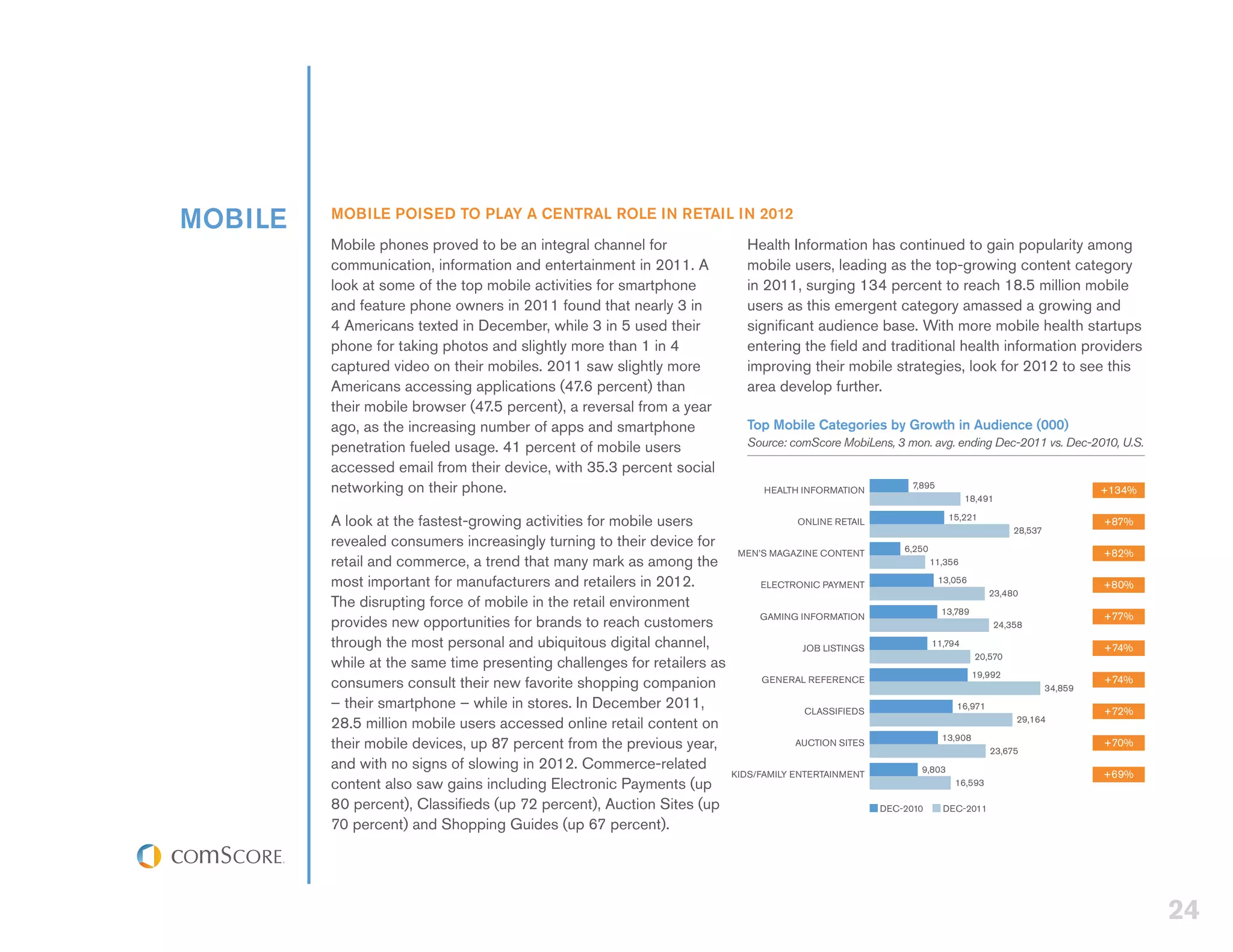 MOBILE   MOBILE POISED TO PLAY A CENTRAL ROLE IN RETAIL IN 2012
         Mobile phones proved to be an integral channel for                Health Information has continued to gain popularity among
         communication, information and entertainment in 2011. A           mobile users, leading as the top-growing content category
         look at some of the top mobile activities for smartphone          in 2011, surging 134 percent to reach 18.5 million mobile
         and feature phone owners in 2011 found that nearly 3 in           users as this emergent category amassed a growing and
         4 Americans texted in December, while 3 in 5 used their           significant audience base. With more mobile health startups
         phone for taking photos and slightly more than 1 in 4             entering the field and traditional health information providers
         captured video on their mobiles. 2011 saw slightly more           improving their mobile strategies, look for 2012 to see this
         Americans accessing applications (47.6 percent) than              area develop further.
         their mobile browser (47.5 percent), a reversal from a year
         ago, as the increasing number of apps and smartphone              Top Mobile Categories by Growth in Audience (000)
         penetration fueled usage. 41 percent of mobile users              Source: comScore MobiLens, 3 mon. avg. ending Dec-2011 vs. Dec-2010, U.S.

         accessed email from their device, with 35.3 percent social
         networking on their phone.                                            HEALTH INFORMATION          7,895
                                                                                                                                                       +134%
                                                                                                                          18,491

         A look at the fastest-growing activities for mobile users                   ONLINE RETAIL                   15,221
                                                                                                                                                       +87%
                                                                                                                                     28,537
         revealed consumers increasingly turning to their device for                                     6,250
                                                                          MEN’S MAGAZINE CONTENT                                                       +82%
         retail and commerce, a trend that many mark as among the                                                11,356

         most important for manufacturers and retailers in 2012.              ELECTRONIC PAYMENT
                                                                                                                   13,056
                                                                                                                                                       +80%
                                                                                                                               23,480
         The disrupting force of mobile in the retail environment
                                                                                                                   13,789
                                                                              GAMING INFORMATION                                                       +77%
         provides new opportunities for brands to reach customers                                                               24,358

         through the most personal and ubiquitous digital channel,                    JOB LISTINGS
                                                                                                                 11,794
                                                                                                                                                       +74%
                                                                                                                            20,570
         while at the same time presenting challenges for retailers as
                                                                                                                            19,992
         consumers consult their new favorite shopping companion              GENERAL REFERENCE
                                                                                                                                              34,859
                                                                                                                                                       +74%

         – their smartphone – while in stores. In December 2011,                      CLASSIFIEDS
                                                                                                                      16,971
                                                                                                                                                       +72%
         28.5 million mobile users accessed online retail content on                                                                 29,164
                                                                                                                   13,908
         their mobile devices, up 87 percent from the previous year,                AUCTION SITES
                                                                                                                               23,675
                                                                                                                                                       +70%

         and with no signs of slowing in 2012. Commerce-related                                              9,803
                                                                         KIDS/FAMILY ENTERTAINMENT                                                     +69%
         content also saw gains including Electronic Payments (up                                                     16,593

         80 percent), Classifieds (up 72 percent), Auction Sites (up                                 DEC-2010       DEC-2011
         70 percent) and Shopping Guides (up 67 percent).




                                                                                                                                                               24
 