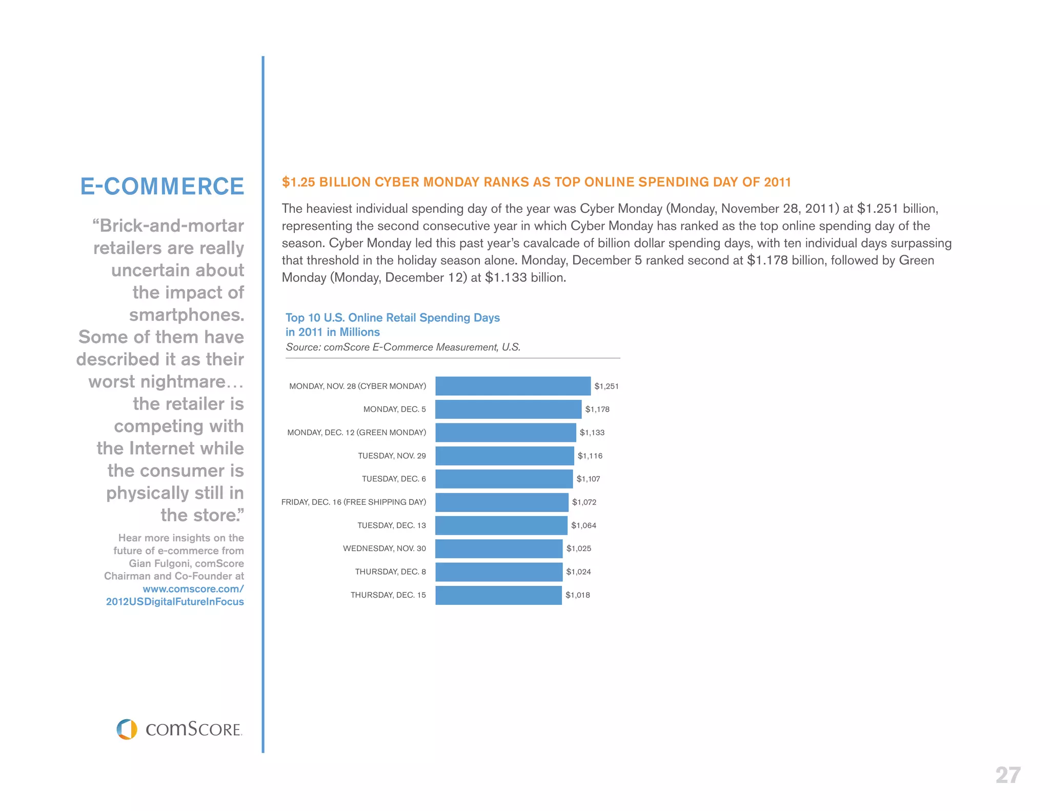 E-COMMERCE                       $1.25 BILLION CYBER MONDAY RANKS AS TOP ONLINE SPENDING DAY OF 2011
                                 The heaviest individual spending day of the year was Cyber Monday (Monday, November 28, 2011) at $1.251 billion,
  “Brick-and-mortar              representing the second consecutive year in which Cyber Monday has ranked as the top online spending day of the
                                 season. Cyber Monday led this past year’s cavalcade of billion dollar spending days, with ten individual days surpassing
  retailers are really
                                 that threshold in the holiday season alone. Monday, December 5 ranked second at $1.178 billion, followed by Green
     uncertain about             Monday (Monday, December 12) at $1.133 billion.
        the impact of
       smartphones.               Top 10 U.S. Online Retail Spending Days
                                  in 2011 in Millions
Some of them have                 Source: comScore E-Commerce Measurement, U.S.
described it as their
 worst nightmare…                 MONDAY, NOV. 28 (CYBER MONDAY)                            $1,251

        the retailer is                             MONDAY, DEC. 5                      $1,178

     competing with               MONDAY, DEC. 12 (GREEN MONDAY)                      $1,133

   the Internet while                              TUESDAY, NOV. 29                   $1,116

    the consumer is                                 TUESDAY, DEC. 6                   $1,107

    physically still in          FRIDAY, DEC. 16 (FREE SHIPPING DAY)                 $1,072

           the store.”                             TUESDAY, DEC. 13                 $1,064
     Hear more insights on the
    future of e-commerce from                  WEDNESDAY, NOV. 30                  $1,025
        Gian Fulgoni, comScore
                                                  THURSDAY, DEC. 8                 $1,024
   Chairman and Co-Founder at
           www.comscore.com/                     THURSDAY, DEC. 15                 $1,018
   2012USDigitalFutureInFocus




                                                                                                                                                            27
 
