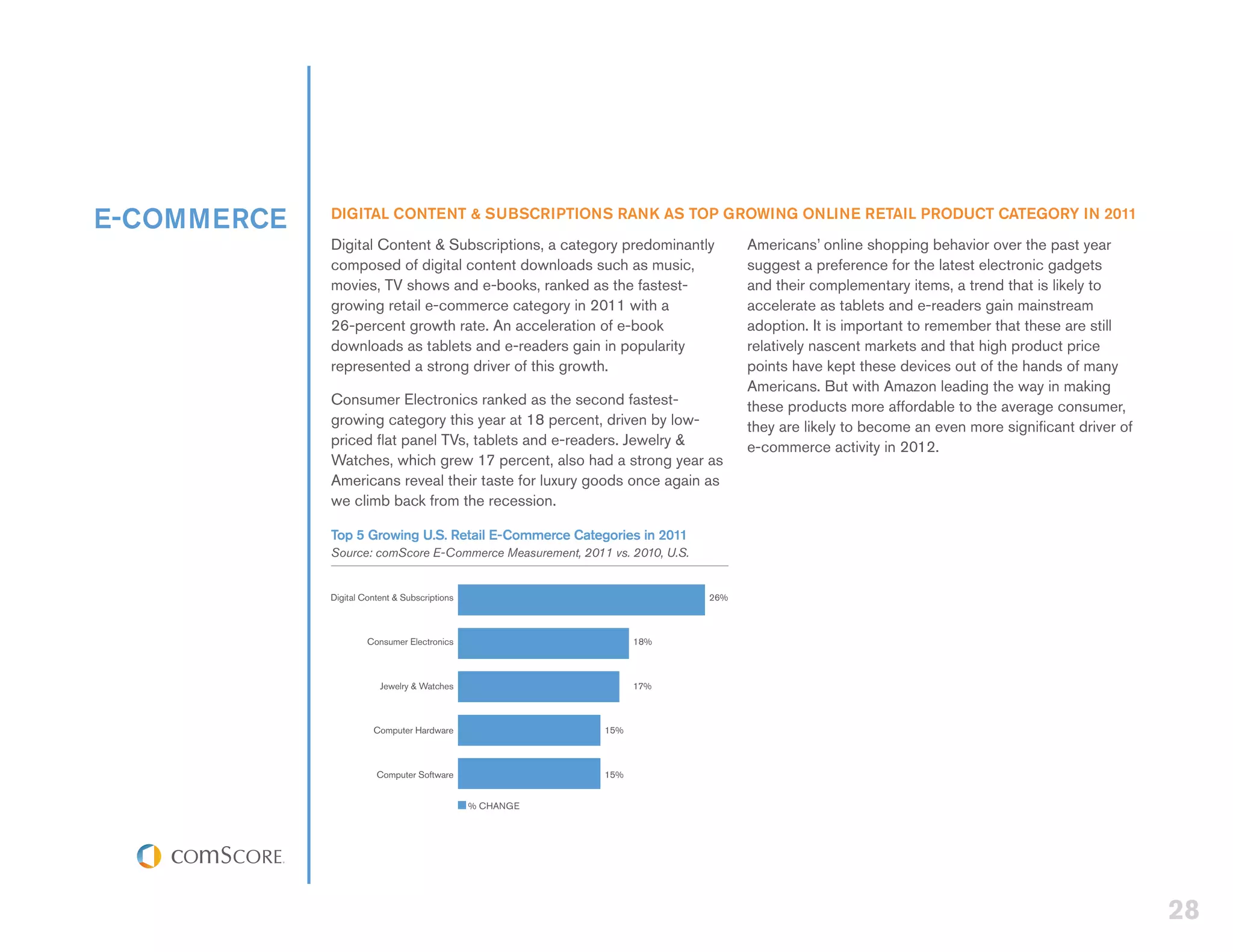 E-COMMERCE   DIGITAL CONTENT & SUBSCRIPTIONS RANK AS TOP GROWING ONLINE RETAIL PRODUCT CATEGORY IN 2011
             Digital Content & Subscriptions, a category predominantly            Americans’ online shopping behavior over the past year
             composed of digital content downloads such as music,                 suggest a preference for the latest electronic gadgets
             movies, TV shows and e-books, ranked as the fastest-                 and their complementary items, a trend that is likely to
             growing retail e-commerce category in 2011 with a                    accelerate as tablets and e-readers gain mainstream
             26-percent growth rate. An acceleration of e-book                    adoption. It is important to remember that these are still
             downloads as tablets and e-readers gain in popularity                relatively nascent markets and that high product price
             represented a strong driver of this growth.                          points have kept these devices out of the hands of many
                                                                                  Americans. But with Amazon leading the way in making
             Consumer Electronics ranked as the second fastest-                   these products more affordable to the average consumer,
             growing category this year at 18 percent, driven by low-             they are likely to become an even more significant driver of
             priced flat panel TVs, tablets and e-readers. Jewelry &              e-commerce activity in 2012.
             Watches, which grew 17 percent, also had a strong year as
             Americans reveal their taste for luxury goods once again as
             we climb back from the recession.

             Top 5 Growing U.S. Retail E-Commerce Categories in 2011
             Source: comScore E-Commerce Measurement, 2011 vs. 2010, U.S.


             Digital Content & Subscriptions                                26%



                      Consumer Electronics                      18%



                         Jewelry & Watches                      17%



                       Computer Hardware                  15%



                        Computer Software                 15%


                                               % CHANGE




                                                                                                                                                 28
 