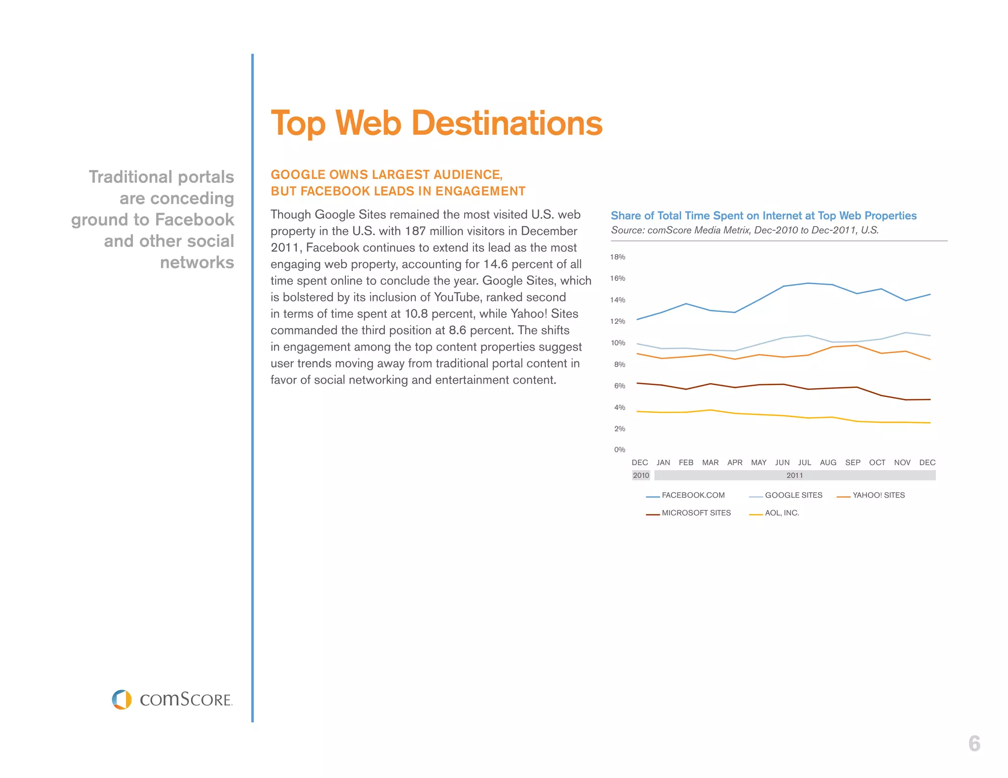 Top Web Destinations
  Traditional portals   GOOGLE OWNS LARGEST AUDIENCE,
                        BUT FACEBOOK LEADS IN ENGAGEMENT
      are conceding
                        Though Google Sites remained the most visited U.S. web
ground to Facebook                                                                    Share of Total Time Spent on Internet at Top Web Properties
                        property in the U.S. with 187 million visitors in December    Source: comScore Media Metrix, Dec-2010 to Dec-2011, U.S.
    and other social    2011, Facebook continues to extend its lead as the most
           networks     engaging web property, accounting for 14.6 percent of all
                                                                                      18%


                        time spent online to conclude the year. Google Sites, which   16%

                        is bolstered by its inclusion of YouTube, ranked second       14%

                        in terms of time spent at 10.8 percent, while Yahoo! Sites    12%
                        commanded the third position at 8.6 percent. The shifts
                                                                                      10%
                        in engagement among the top content properties suggest
                        user trends moving away from traditional portal content in    8%

                        favor of social networking and entertainment content.         6%

                                                                                      4%

                                                                                      2%

                                                                                      0%
                                                                                            DEC    JAN   FEB   MAR   APR      MAY   JUN   JUL   AUG   SEP   OCT   NOV   DEC
                                                                                            2010                                      2011

                                                                                                    FACEBOOK.COM      	         GOOGLE SITES           YAHOO! SITES

                                                                                                    MICROSOFT SITES       	     AOL, INC.




                                                                                                                                                                              6
 