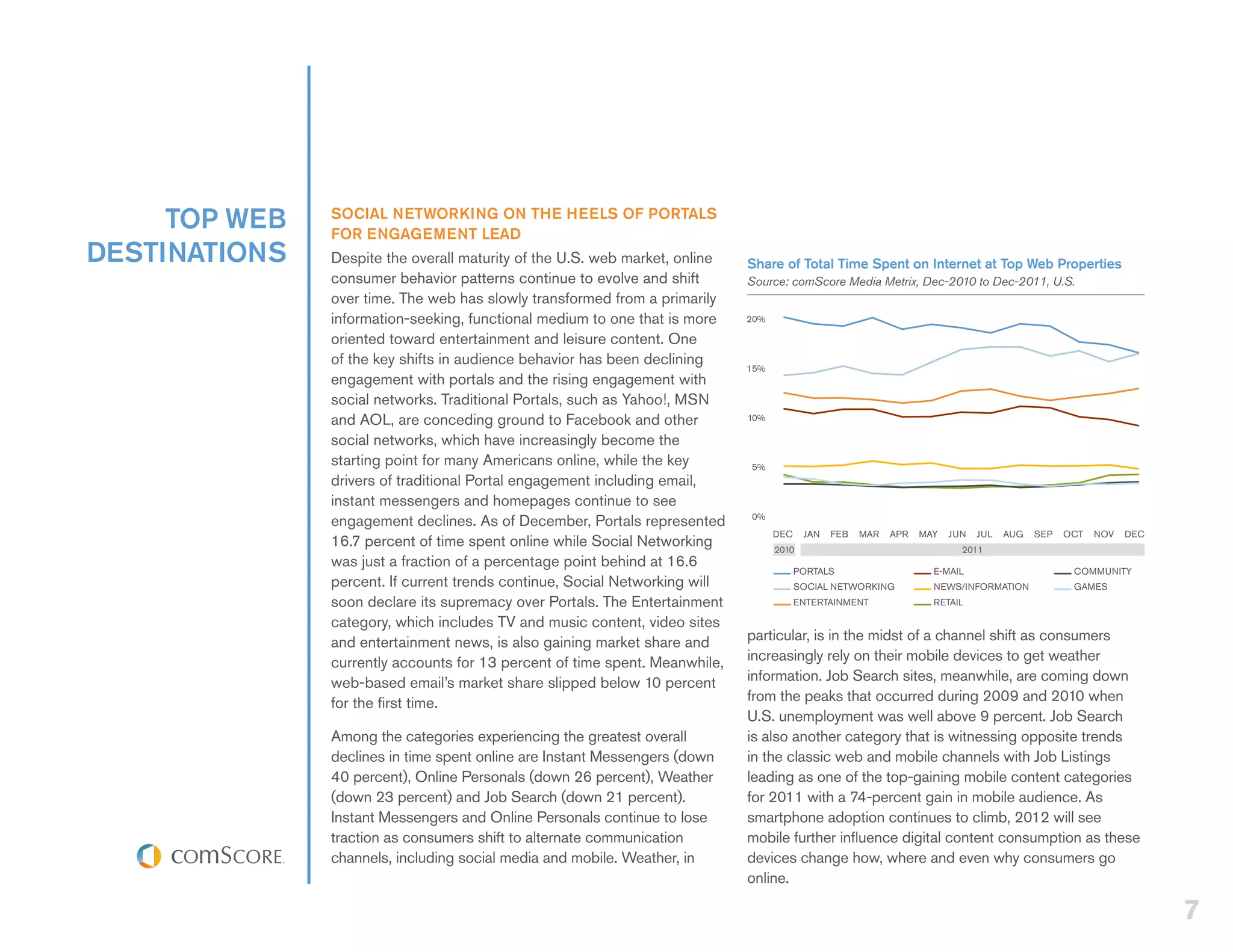 TOP WEB   SOCIAL NETWORKING ON THE HEELS OF PORTALS
               FOR ENGAGEMENT LEAD
DESTINATIONS   Despite the overall maturity of the U.S. web market, online   Share of Total Time Spent on Internet at Top Web Properties
               consumer behavior patterns continue to evolve and shift       Source: comScore Media Metrix, Dec-2010 to Dec-2011, U.S.
               over time. The web has slowly transformed from a primarily
               information-seeking, functional medium to one that is more    20%

               oriented toward entertainment and leisure content. One
               of the key shifts in audience behavior has been declining     15%
               engagement with portals and the rising engagement with
               social networks. Traditional Portals, such as Yahoo!, MSN
               and AOL, are conceding ground to Facebook and other           10%

               social networks, which have increasingly become the
               starting point for many Americans online, while the key       5%
               drivers of traditional Portal engagement including email,
               instant messengers and homepages continue to see
               engagement declines. As of December, Portals represented      0%
                                                                                   DEC    JAN   FEB   MAR   APR   MAY   JUN   JUL   AUG   SEP   OCT   NOV   DEC
               16.7 percent of time spent online while Social Networking           2010                                   2011
               was just a fraction of a percentage point behind at 16.6
                                                                                         PORTALS                    E-MAIL                       COMMUNITY
               percent. If current trends continue, Social Networking will               SOCIAL NETWORKING          NEWS/INFORMATION             GAMES
               soon declare its supremacy over Portals. The Entertainment                ENTERTAINMENT              RETAIL

               category, which includes TV and music content, video sites
               and entertainment news, is also gaining market share and      particular, is in the midst of a channel shift as consumers
               currently accounts for 13 percent of time spent. Meanwhile,   increasingly rely on their mobile devices to get weather
               web-based email’s market share slipped below 10 percent       information. Job Search sites, meanwhile, are coming down
               for the first time.                                           from the peaks that occurred during 2009 and 2010 when
                                                                             U.S. unemployment was well above 9 percent. Job Search
               Among the categories experiencing the greatest overall        is also another category that is witnessing opposite trends
               declines in time spent online are Instant Messengers (down    in the classic web and mobile channels with Job Listings
               40 percent), Online Personals (down 26 percent), Weather      leading as one of the top-gaining mobile content categories
               (down 23 percent) and Job Search (down 21 percent).           for 2011 with a 74-percent gain in mobile audience. As
               Instant Messengers and Online Personals continue to lose      smartphone adoption continues to climb, 2012 will see
               traction as consumers shift to alternate communication        mobile further influence digital content consumption as these
               channels, including social media and mobile. Weather, in      devices change how, where and even why consumers go
                                                                             online.

                                                                                                                                                                  7
 