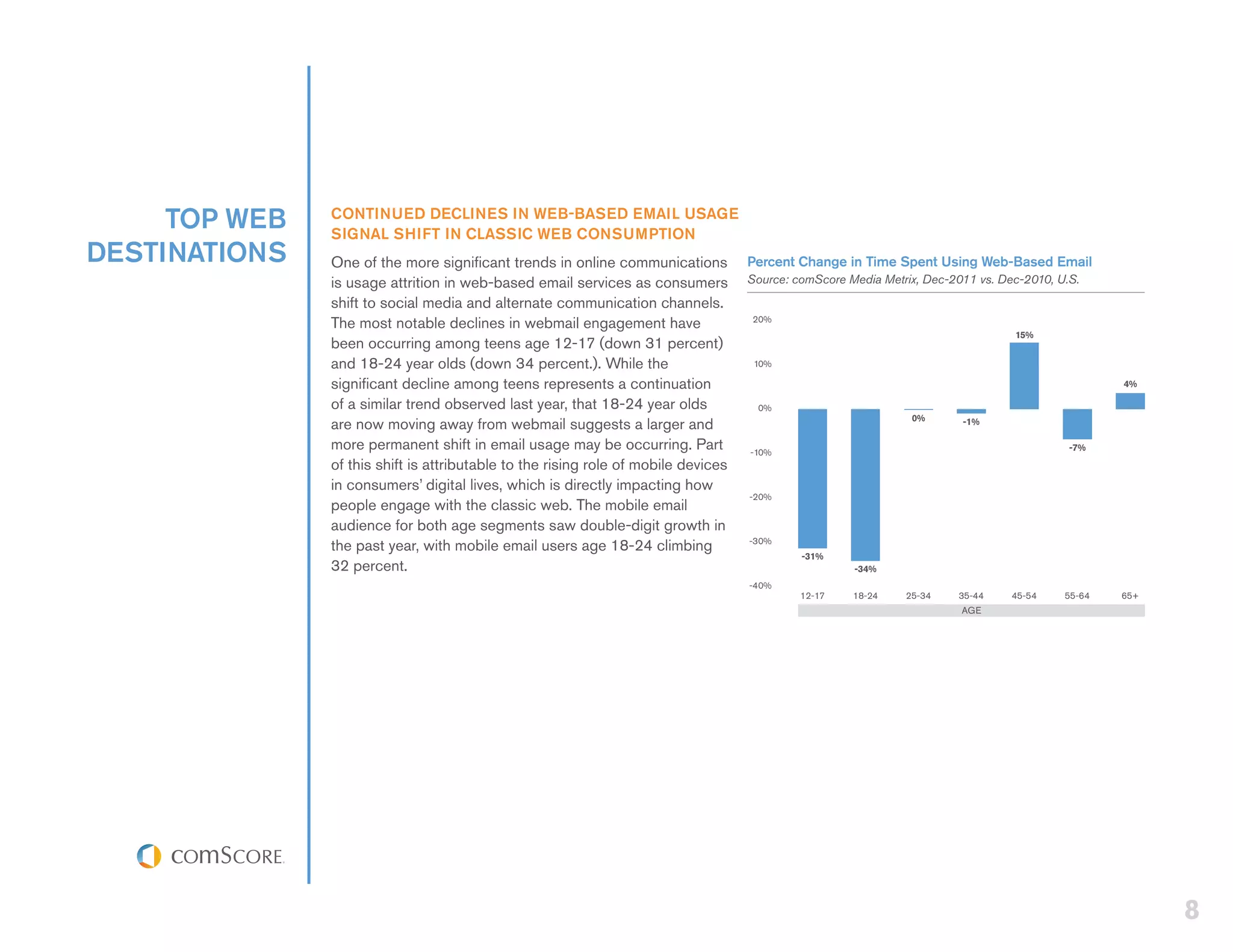 TOP WEB   CONTINUED DECLINES IN WEB-BASED EMAIL USAGE
               SIGNAL SHIFT IN CLASSIC WEB CONSUMPTION
DESTINATIONS   One of the more significant trends in online communications          Percent Change in Time Spent Using Web-Based Email
               is usage attrition in web-based email services as consumers          Source: comScore Media Metrix, Dec-2011 vs. Dec-2010, U.S.
               shift to social media and alternate communication channels.
               The most notable declines in webmail engagement have                 20%
                                                                                                                                  15%
               been occurring among teens age 12-17 (down 31 percent)
               and 18-24 year olds (down 34 percent.). While the                     10%

               significant decline among teens represents a continuation                                                                           4%

               of a similar trend observed last year, that 18-24 year olds           0%
                                                                                                                0%
               are now moving away from webmail suggests a larger and                                                    -1%

               more permanent shift in email usage may be occurring. Part           -10%
                                                                                                                                            -7%

               of this shift is attributable to the rising role of mobile devices
               in consumers’ digital lives, which is directly impacting how
                                                                                    -20%
               people engage with the classic web. The mobile email
               audience for both age segments saw double-digit growth in
               the past year, with mobile email users age 18-24 climbing            -30%
                                                                                             -31%
               32 percent.                                                                            -34%
                                                                                    -40%
                                                                                             12-17    18-24    25-34    35-44     45-54    55-64   65+
                                                                                                                         AGE




                                                                                                                                                         8
 