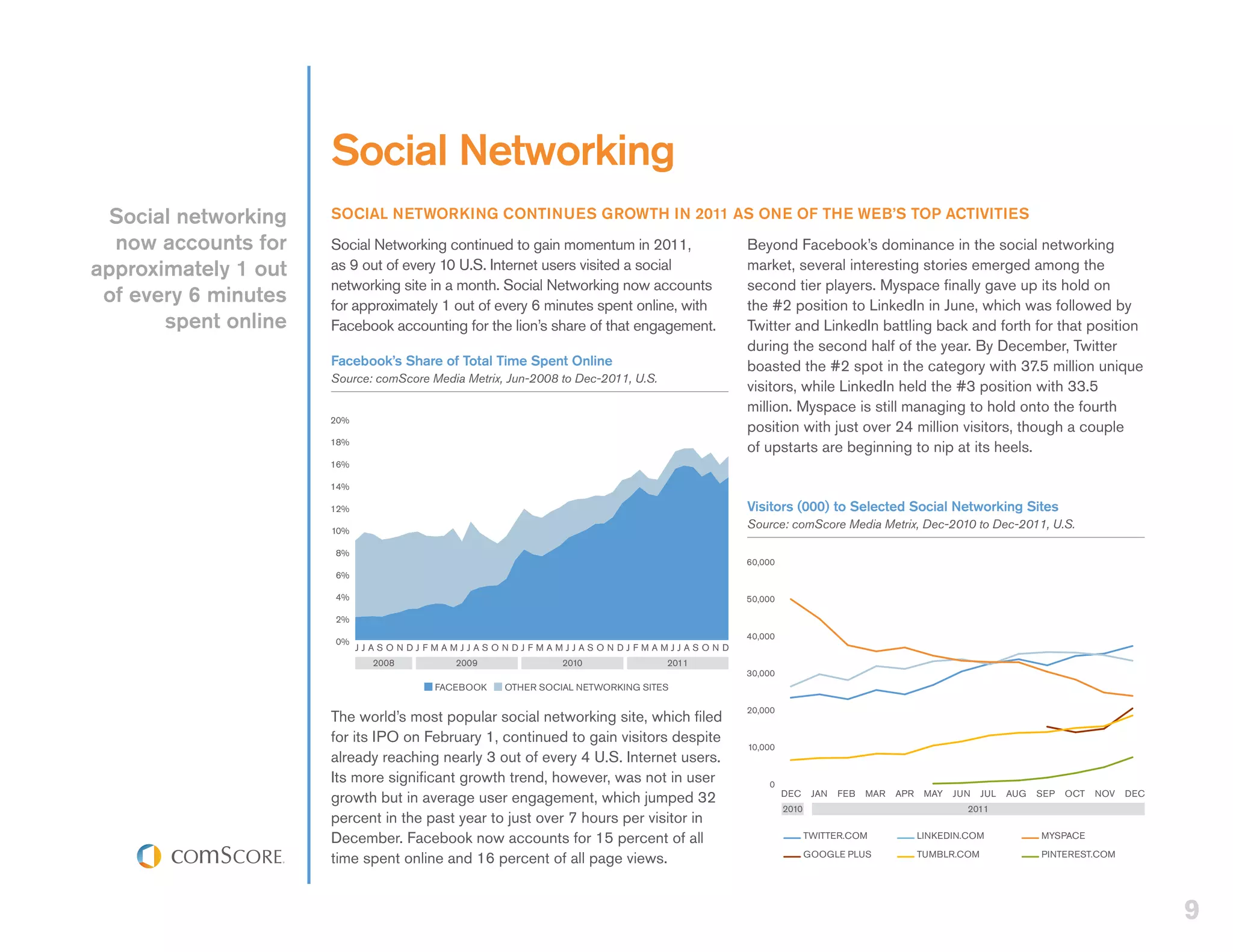 Social Networking
  Social networking   SOCIAL NETWORKING CONTINUES GROWTH IN 2011 AS ONE OF THE WEB’S TOP ACTIVITIES
  now accounts for    Social Networking continued to gain momentum in 2011,              Beyond Facebook’s dominance in the social networking
approximately 1 out   as 9 out of every 10 U.S. Internet users visited a social          market, several interesting stories emerged among the
                      networking site in a month. Social Networking now accounts         second tier players. Myspace finally gave up its hold on
 of every 6 minutes   for approximately 1 out of every 6 minutes spent online, with      the #2 position to LinkedIn in June, which was followed by
       spent online   Facebook accounting for the lion’s share of that engagement.       Twitter and LinkedIn battling back and forth for that position
                                                                                         during the second half of the year. By December, Twitter
                      Facebook’s Share of Total Time Spent Online                        boasted the #2 spot in the category with 37.5 million unique
                      Source: comScore Media Metrix, Jun-2008 to Dec-2011, U.S.
                                                                                         visitors, while LinkedIn held the #3 position with 33.5
                                                                                         million. Myspace is still managing to hold onto the fourth
                      20%
                                                                                         position with just over 24 million visitors, though a couple
                      18%
                                                                                         of upstarts are beginning to nip at its heels.
                      16%

                      14%

                      12%                                                                Visitors (000) to Selected Social Networking Sites
                      10%
                                                                                         Source: comScore Media Metrix, Dec-2010 to Dec-2011, U.S.

                      8%
                                                                                         60,000
                      6%

                      4%                                                                 50,000

                      2%
                                                                                         40,000
                      0%
                            JJASONDJFMAMJJASONDJFMAMJJASONDJFMAMJJASOND
                              2008         2009               2010                2011
                                                                                         30,000
                                        FACEBOOK    OTHER SOCIAL NETWORKING SITES

                                                                                         20,000
                      The world’s most popular social networking site, which filed
                      for its IPO on February 1, continued to gain visitors despite
                                                                                         10,000
                      already reaching nearly 3 out of every 4 U.S. Internet users.
                      Its more significant growth trend, however, was not in user            0
                      growth but in average user engagement, which jumped 32                      DEC     JAN   FEB   MAR   APR    MAY   JUN   JUL   AUG   SEP   OCT   NOV   DEC
                                                                                                  2010                                     2011
                      percent in the past year to just over 7 hours per visitor in
                      December. Facebook now accounts for 15 percent of all                              TWITTER.COM	             LINKEDIN.COM	            MYSPACE

                      time spent online and 16 percent of all page views.                                GOOGLE PLUS	             TUMBLR.COM	              PINTEREST.COM




                                                                                                                                                                                   9
 