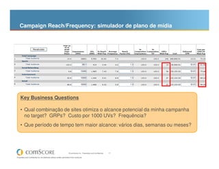 Campaign Reach/Frequency: simulador de plano de mídia




    Key Business Questions

    • Qual combinação de sites otimiza o alcance potencial da minha campanha
      no target? GRPs? Custo por 1000 UVs? Frequência?
    • Que período de tempo tem maior alcance: vários dias, semanas ou meses?




                                                                     © comScore, Inc. Proprietary and Confidential.   17

Proprietary and Confidential Do not distribute without written permission from comScore
 