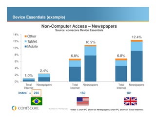 Device Essentials (example)

                    Non-Computer Access – Newspapers
                                     Source: comscore Device Essentials
14%
        Other                                                                                                             12.4%
12%     Tablet                                                                    10.9%
10%     Mobile

 8%                                                                                                          6.8%
                                                                  6.8%
 6%

 4%
                   2.4%
 2%   1.0%
 0%
        Total    Newspapers                                        Total         Newspapers                   Total     Newspapers
      Internet                                                   Internet                                   Internet
   Index* = 246                                                                 160                                    181



                          © comScore, Inc. Proprietary and Confidential.   21
                                                                *Index = (non-PC share of Newspapers)/(non-PC share of Total Internet)
 