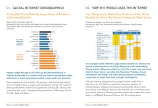 01. GLOBAL INTERNET DEMOGRAPHICS                                                    02. HOW THE WORLD USES THE INTERNET

Young Web Users Make Up Larger Share of Audience                                    Top Categories for Web Users Under and Over 35 are
in Emerging Markets                                                                 Roughly the Same, But Certain Categories Skew Young
Share of Online Population Under 35                                                 % Reach and Average Time Spent, Key Categories
Selected Countries Among Those with Highest and Lowest Internet Penetration Rates   Internet Users Ages 15+ Accessing the Internet from a Home or Work Computer
Internet Users Ages 15+ Accessing the Internet from a Home or Work Computer         June 2010
June 2010
                                                                                                                             % Reach       Average Minutes
                                  Worldwide                    53%
                                                                                                  Category                15-34    35+      15-34     35+
                                    Sweden              37%
                                                                                                  Instant Messengers      41.7     33.0      414      314
                                Netherlands            35%                                        Entertainment - Music   51.3     42.4      27        21
             Countries             Australia             42%                                      Photos                  51.3     44.8      34        23
             with HIGH                                                                            Downloads               57.9     51.1      19        22
                                South Korea                47%
              Internet                                                                            Games                   56.8     50.8      83       114
            Penetration
                                      Japan              40%                                      Social Networking       76.2     70.5      311      244
                                    Canada               41%                                      Search/Navigation       83.8     86.2      51        49
                                                                                                  Email                   64.9     67.7      111      195
                                  Singapore               45%
                                                                                                  Community               63.1     66.5      41       48
                          Russian Federation                     62%                              Directories/Resources   71.0     75.1      38       45
                                      China                      62%                              Technology              56.6     60.9      14       18
             Countries                                                                            Retail                  61.6     67.9      52       63
             with LOW             Venezuela                           73%
                                                                                                  News/Information        65.4     75.2      43       75
              Internet              Vietnam                          72%                          Business/Finance        43.6     56.4      31       54
            Penetration
                                     Mexico                          68%
                                 Philippines                         69%            For younger users, Internet usage skews toward fun, photos and
                                  Indonesia                           72%
                                                                                    instant communication, including IMing and social networking.
                                       India                           77%
                                                                                    This is quite a different profile from the 35+ crowd, who are more
People under the age of 35 make up the dominant share of                            likely to favor ‘grown up’ sites, like Business/Finance, News/
Internet audiences in countries with low Internet penetration rates,                Information and Retail. The older group spends considerably
with many of these emerging markets in Asia and Latin America.                      more time on email than their younger counterparts.

Early adopters are more likely to be younger, and developing nations                The top-indexing categories for younger Internet users reflect
are more likely to have a larger youth population overall. The impact of            their focus on the Web as a real-time interactive medium for
these youthful Web audiences is significant: China’s 15-34 year olds                communication, entertainment and connecting with others. Users
outnumber the total combined online populations of Germany, France,                 over 35 are more likely to focus on the Internet as an information and
the U.K., Italy and Spain.                                                          productivity resource. Greater spending power also makes them more
                                                                                    likely to visit Retail, Business/Finance and Technology sites.



Source: comScore Media Metrix                                                       Source: comScore Media Metrix
 