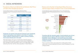 03. SOCIAL NETWORKING

Facebook is Dominant Global Social Network, But There                         Russia and a Number of Southeast Asian Countries
are Still a Few Notable Exceptions                                            Spend Largest Share of Online Time on Social Networks
Countries Where Facebook is not the #1 Social Network by Reach                Countries Spending Largest and Smallest Share of Time on Social Networking
Internet Users Ages 15+ Accessing the Internet from a Home or Work Computer   Internet Users Ages 15+ Accessing the Internet from a Home or Work Computer
June 2010                                                                     June 2010

                   Country           Leading SN and        Facebook's                                          Worldwide            15%
                                          Reach              Reach
                                           Orkut                                                     Russian Federation                               45%
                     Brazil                                   20.3%
                                           71.9%                                                               Philippines                      34%
                                           Orkut
                     India
                                           50.4%
                                                              47.5%                   Largest                   Indonesia                   31%
                                                                                      Share of
                    Japan                  Mixi.jp            6.2%                                               Malaysia                  28%
                                           18.6%                                       Time
                                           Hyves                                                              Puerto Rico                 26%
                  Netherlands                                 37.9%
                                           65.4%
                                                                                                                  Turkey                  25%
              Russian Federation         VKontakte            7.6%
                                          72.7%                                                                   Taiwan           11%
                                         CyWorld                                                              Netherlands
                 South Korea                                  8.0%                    Smallest                                    10%
                                          55.0%
                                                                                      Share of                South Korea      7%
                    Taiwan               Wretch.cc            49.6%
                                          61.1%                                        Time
                                                                                                                    China      7%
                   Vietnam                ZING Me             16.5%
                                           27.7%                                                                   Japan      4%
                                                                                                                 Vietnam     3%
Facebook now reaches 43.9 percent of Internet users worldwide,
and it is the leading social network in 33 of the 41 countries                Countries with the heaviest usage of social networks are all from
under comScore measurement. In certain countries, however,                    emerging Internet regions. With the exception of the Russian
local social networks are in the lead.                                        Federation, where VKontakte is the social networking leader,
VKontakte keeps a firm grip on the Russian Internet audience,                 Facebook accounts for the majority of social networking minutes
with almost three-quarters using the social network. CyWorld has              in these countries.
also managed to keep Facebook’s reach in the single digits, while             The six countries where users spend the smallest share of their
attracting more than half the online population in South Korea.               online time on social networks are those in which Facebook is not the
                                                                              category leader.




Source: comScore Media Metrix                                                 Source: comScore Media Metrix
 