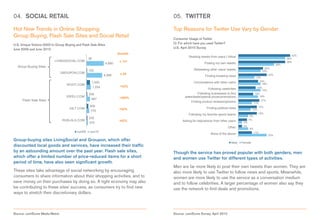04. SOCIAL RETAIL                                                        05. TWITTER

Hot New Trends in Online Shopping:                                       Top Reasons for Twitter Use Vary by Gender
Group Buying, Flash Sale Sites and Social Retail                         Consumer Usage of Twitter
U.S. Unique Visitors (000) to Group Buying and Flash Sale Sites          Q: For which have you used Twitter?
June 2009 and June 2010                                                  U.S. April 2010 Survey

                                                                                   Reading tweets from users I follow                                          42%
                                                                                                                                                            38%
                                                                                               Posting my own tweets                                        38%
                                                                                                                                                      29%
                                                                                       Retweeting other users' tweets                      20%
                                                                                                                                         18%
                                                                                               Finding breaking news                         23%
                                                                                                                                     13%
                                                                                       Conversations with other users                   16%
                                                                                                                                          18%
                                                                                                 Following celebrities                14%
                                                                                                                                          18%
                                                                                         Following businesses to find               12%
                                                                                sales/deals/special prices/promotions                   16%

                                                                                     Finding product reviews/opinions                 17%
                                                                                                                                 11%
                                                                                                Finding political news              15%
                                                                                                                                10%
                                                                                   Following my favorite sports teams               15%
                                                                                                                               8%
                                                                               Asking for help/advice from other users         7%
                                                                                                                          3%
                                                                                                                Other     3%
                                                                                                                               8%
                                                                                                   None of the above             11%
                                                                                                                                                23%
Group-buying sites LivingSocial and Groupon, which offer
                                                                                                                  Male   Female
discounted local goods and services, have increased their traffic
by an astounding amount over the past year. Flash sale sites,            Though the service has proved popular with both genders, men
which offer a limited number of price-reduced items for a short          and women use Twitter for different types of activities.
period of time, have also seen significant growth.
                                                                         Men are far more likely to post their own tweets than women. They are
These sites take advantage of social networking by encouraging           also more likely to use Twitter to follow news and sports. Meanwhile,
consumers to share information about their shopping activities, and to   women are more likely to use the service as a conversation medium
save money on their purchases by doing so. A tight economy may also      and to follow celebrities. A larger percentage of women also say they
be contributing to these sites’ success, as consumers try to find new    use the network to find deals and promotions.
ways to stretch their discretionary dollars.



Source: comScore Media Metrix                                            Source: comScore Survey, April 2010
 