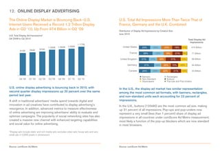 12. ONLINE DISPLAY ADVERTISING

The Online Display Market is Bouncing Back-U.S.                                          U.S. Total Ad Impressions More Than Twice That of
Internet Users Received a Record 1.2 Trillion Display                                    France, Germany and the U.K. Combined
Ads in Q2 ‘10, Up From 974 Billion in Q2 ‘09                                             Distribution of Display Ad Impressions by Creative Size
                                                                                         June 2010
U.S. Total Display Ad Impressions*
Q4 2008 to Q2 2010                                                                                                                                               Total Display Ad
                                                                                                                                                                   Impressions
                                                                  1.173B
                                      1.050B   1.064B   1.090B                              United States       23%         23%         23%        19%     11%      410 Billion
                    944B      974B
          915B
                                                                                                   France        28%           23%      18%         21%    8%       71 Billion

                                                                                          United Kingdom       21%       17%      18%         31%         13%       68 Billion

                                                                                                 Germany          31%         14%     20%      15%        18%       64 Billion

                                                                                                  Canada        24%        20%        22%          21%    12%       53 Billion

                                                                                                                Banners                  Rectangles
          Q4 '08    Q1 '09   Q2 '09   Q3 '09   Q4 '09   Q1 '10    Q2 '10                                        Non-Standard             Buttons
                                                                                                                Skyscrapers              Pop-Ups and Pop-Unders

U.S. online display advertising is bouncing back in 2010, with                           In the U.S., the display ad market has similar representation
second quarter display impressions up 20 percent over the same                           among the most common ad formats, with banners, rectangles,
period last year.                                                                        and non-standard units each accounting for 23 percent of
A shift in traditional advertisers’ media spend towards digital and                      impressions.
innovation in ad creatives have contributed to display advertising’s                     In the U.K., buttons (120x90) are the most common ad size, making
resurgence. In addition, advanced metrics to measure effectiveness                       up 31 percent of all impressions. Pop-ups and pop-unders now
of online advertising are improving advertisers’ ability to evaluate and                 represent a very small (less than 1 percent) share of display ad
optimize campaigns. The popularity of social networking sites has also                   impressions in all countries under comScore Ad Metrix measurement,
created a massive new channel with enhanced targeting capabilities                       most likely a function of the pop-up blockers which are now standard
and social value for online advertising.                                                 in most browsers.

*Display ads include static and rich media ads; excludes video ads, house ads and very
small ads (<2,500 pixels in dimension).



Source: comScore Ad Metrix                                                               Source: comScore Ad Metrix
 