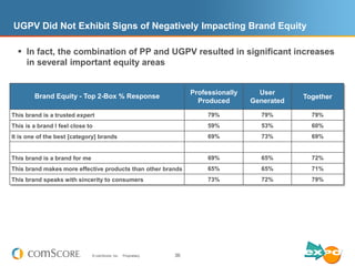 UGPV Did Not Exhibit Signs of Negatively Impacting Brand Equity

   In fact, the combination of PP and UGPV resulted in s...