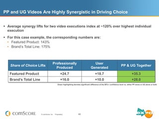 PP and UG Videos Are Highly Synergistic in Driving Choice


 Average synergy lifts for two video executions index at ~120...