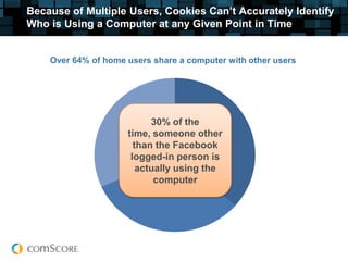 Because of Multiple Users, Cookies Can’t Accurately Identify
Who is Using a Computer at any Given Point in Time


    Over 64% of home users share a computer with other users




                      3+ users       1 user
                           30% of the
                      32%            36%
                     time, someone other
                       than the Facebook
                      logged-in person is
                        actually using the
                             2 users
                            computer
                            32%
 