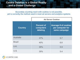 Cookie Deletion is a Global Reality
…and a Global Challenge

           Accurately counting reach with cookies is not possible,
 yet is currently the method used in most ad servers and analytics systems


                                           Ad Server Cookies


                                  Percent of       Average # of cookies
              Country             computers          per computer for
                                   deleting          same campaign


       Australia                     37%                       5.7
       Brazil                        40%                       6.6
       U.K.                          35%                       5.9
       U.S.                          35%                       5.4
 