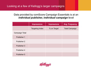 Looking at a few of Kellogg’s larger campaigns


     Data provided by comScore Campaign Essentials is at an
        individual publisher, individual campaign level

                      Impressions       Impressions       Avg. Frequency

                      Targeting Index   % on Target       Total Campaign

     Campaign Total

       Publisher 1

       Publisher 2

       Publisher 3
                                         Aaron is there
                                          data for this
       Publisher 4                           chart?

       Publisher 5
 
