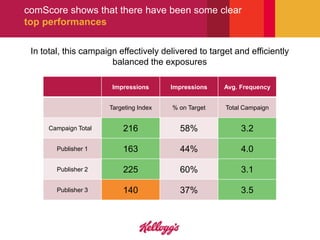 comScore shows that there have been some clear
top performances

 In total, this campaign effectively delivered to target and efficiently
                       balanced the exposures

                       Impressions      Impressions   Avg. Frequency


                      Targeting Index   % on Target   Total Campaign


     Campaign Total       216             58%              3.2

        Publisher 1       163             44%              4.0

        Publisher 2       225             60%              3.1

        Publisher 3       140             37%              3.5
 
