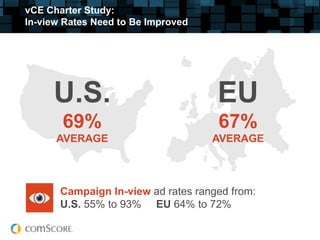 vCE Charter Study:
In-view Rates Need to Be Improved




     U.S.                            EU
       69%                           67%
      AVERAGE                       AVERAGE



       Campaign In-view ad rates ranged from:
       U.S. 55% to 93% EU 64% to 72%
 