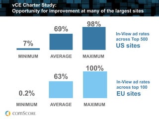 vCE Charter Study:
Opportunity for improvement at many of the largest sites

                               98%
                 69%
                                            In-View ad rates
                                            across Top 500
    7%                                      US sites
  MINIMUM       AVERAGE      MAXIMUM

                               100%
                 63%
                                            In-View ad rates
                                            across top 100
  0.2%                                      EU sites
 MINIMIUM       AVERAGE       MAXIMUM
 