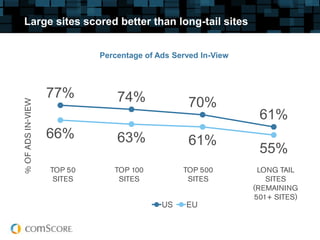 Large sites scored better than long-tail sites


               Percentage of Ads Served In-View



    77%            74%               70%
                                                  61%
    66%            63%               61%
                                                  55%


                              US    EU
 