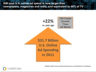 IAB says U.S. online ad spend is now larger than
newspapers, magazines and radio, and equivalent to 46% of TV



                                                     10X Faster
                             +22%                      Growth
                             vs. year ago               Than
                                                      All Media




                         $31.7 Billion
                          U.S. Online
                         Ad Spending
                            in 2011

                               SOURCE: IAB for Internet Advertising Revenue and KANTAR for Total Mediaedia
                                  Measurement
 