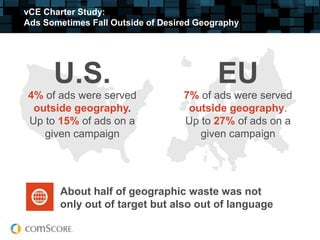 vCE Charter Study:
Ads Sometimes Fall Outside of Desired Geography




      U.S.                                EU
4% of ads were served             7% of ads were served
 outside geography.                outside geography.
Up to 15% of ads on a             Up to 27% of ads on a
   given campaign                    given campaign




       About half of geographic waste was not
       only out of target but also out of language
 