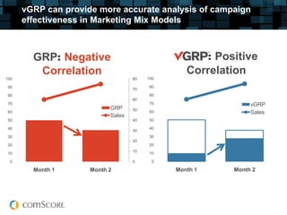 vGRP can provide more accurate analysis of campaign
      effectiveness in Marketing Mix Models



        GRP: Negative                         vGRP: Positive
         Correlation                            Correlation
100                                80   100                          80

 90                                      90
                                   70                                70
 80                                      80
                                   60                                60
 70                                      70                  vGRP
                           GRP     50                                50
 60                                      60                  Sales
                           Sales
 50                                40    50                          40

 40                                      40
                                   30                                30
 30                                      30
                                   20                                20
 20                                      20
                                   10                                10
 10                                      10

  0                                0      0                          0

        Month 1      Month 2                  Month 1   Month 2
 