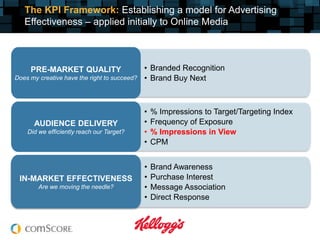 The KPI Framework: Establishing a model for Advertising
   Effectiveness – applied initially to Online Media



     PRE-MARKET QUALITY                       • Branded Recognition
Does my creative have the right to succeed?   • Brand Buy Next



                                              •   % Impressions to Target/Targeting Index
      AUDIENCE DELIVERY                       •   Frequency of Exposure
    Did we efficiently reach our Target?      •   % Impressions in View
                                              •   CPM


                                              •   Brand Awareness
 IN-MARKET EFFECTIVENESS                      •   Purchase Interest
        Are we moving the needle?             •   Message Association
                                              •   Direct Response
 