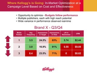 Where Kellogg’s is Going: In-Market Optimization at a
Campaign Level Based on Cost and Effectiveness

      • Opportunity to optimize - Budgets follow performance
      • Multiple publishers, each with high reach potential
      • Wide variance in performance observed real-time

                        Brand X - Q3/Q4
       Media       Avg      Impressions   Impressions     Lift in
                                                                     CPM
      Partner   Frequency     in Target     in View     Awareness


        1         3.5        24.5%          83%           5.74      $2.44

        2         3.0        16.9%          91%           0.55      $9.08

        3         8.4        23.5%          71%            0        $8.62
 