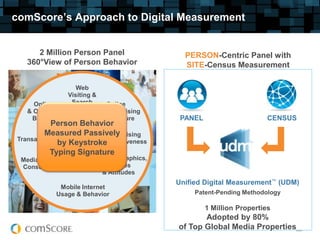 comScore’s Approach to Digital Measurement


     2 Million Person Panel                     PERSON-Centric Panel with
  360°View of Person Behavior                   SITE-Census Measurement

                    Web
                 Visiting &
    Online        Search       Online
  & Offline      Behavior      Advertising
   Buying                      Exposure        PANEL                      CENSUS
           Person Behavior
         Measured Passively
                         Advertising
Transactions
             by KeystrokeEffectiveness
          Typing Signature
 Media & Video                Demographics,
 Consumption                  Lifestyles
                  PANEL       & Attitudes
                                              Unified Digital Measurement™ (UDM)
               Mobile Internet
              Usage & Behavior                     Patent-Pending Methodology

                                                       1 Million Properties
                                                     Adopted by 80%
                                              of Top Global Media Properties    V1011
 