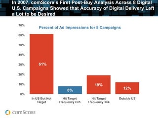 In 2007, comScore’s First Post-Buy Analysis Across 8 Digital
U.S. Campaigns Showed that Accuracy of Digital Delivery Left
a Lot to be Desired

  70%
            Percent of Ad Impressions for 8 Campaigns
  60%


  50%


  40%


  30%       61%

  20%


  10%                                       19%
                                                          12%
                             8%
   0%
        In US But Not     Hit Target      Hit Target    Outside US
            Target      Frequency >=5   Frequency <=4
 