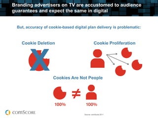 Branding advertisers on TV are accustomed to audience
guarantees and expect the same in digital


  But, accuracy of cookie-based digital plan delivery is problematic:



    Cookie Deletion                             Cookie Proliferation




        X            Cookies Are Not People




                                      Source: comScore 2011
 