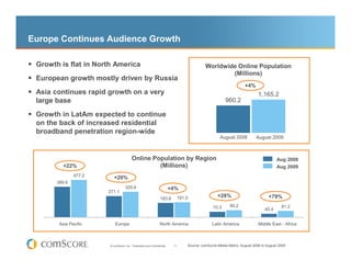 Europe Continues Audience Growth

 Growth is flat in North America                                                        Worldwide Online Population
                                                                                                (Millions)
 European growth mostly driven by Russia
                                                                                                               +4%
 Asia continues rapid growth on a very                                                                                 1,165.2
 large base                                                                                         960.2

 Growth in LatAm expected to continue
 on the back of increased residential
 broadband penetration region-wide
                                                                                                August 2008          August 2009



                                        Online Population by Region                                                               Aug 2008
          +22%                                   (Millions)                                                                       Aug 2009
               477.2
                          +20%
       389.6
                                   325.6                                +4%
                       271.1
                                                                183.8     191.0                +28%                          +79%
                                                                                            70.3      90.2                          81.2
                                                                                                                           45.4


        Asia Pacific      Europe                               North America                Latin America              Middle East - Africa



                       © comScore, Inc. Proprietary and Confidential.    11   Source: comScore Media Metrix, August 2008 to August 2009
 