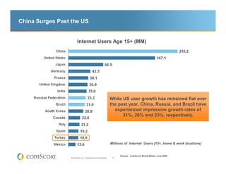 China Surges Past the US


                        Internet Users Age 15+ (MM)




                                                                  While US user growth has remained flat over
                                                                  the past year, China, Russia, and Brazil have
                                                                    experienced impressive growth rates of
                                                                        31%, 26% and 23%, respectively.




                                                                  Millions of Internet Users (15+, home & work locations)


                                                                        Source: comScore World Metrix, July 2009
                 © comScore, Inc. Proprietary and Confidential.    12
 