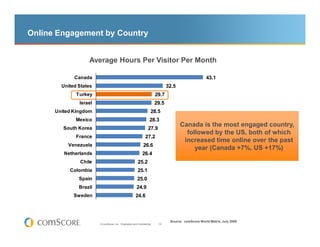 Online Engagement by Country


                   Average Hours Per Visitor Per Month

             Canada                                                                                   43.1
        United States                                                           32.5
              Turkey                                                     29.7
               Israel                                                    29.5
      United Kingdom                                                 28.5
              Mexico                                                28.3
                                                                                       Canada is the most engaged country,
         South Korea                                              27.9
                                                                                         followed by the US, both of which
              France                                            27.2
                                                                                        increased time online over the past
           Venezuela                                          26.6
                                                                                            year (Canada +7%, US +17%)
         Netherlands                                         26.4
               Chile                                     25.2
           Colombia                                      25.1
               Spain                                     25.0
               Brazil                                   24.9
             Sweden                                    24.6



                                                                                 Source: comScore World Metrix, July 2009
                        © comScore, Inc. Proprietary and Confidential.    13
 